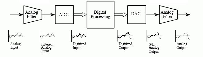 digital-signal-processing-in-pcb-board-design-pcb-assembly-pcb