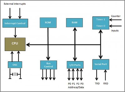 FPGA Vs Microcontroller-Which Is Better For Your Needs