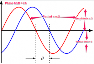 Phase Shift Calculator: A Comprehensive Guide You Should Read