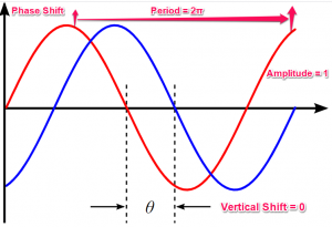 Phase Shift Calculator: A Comprehensive Guide You Should Read