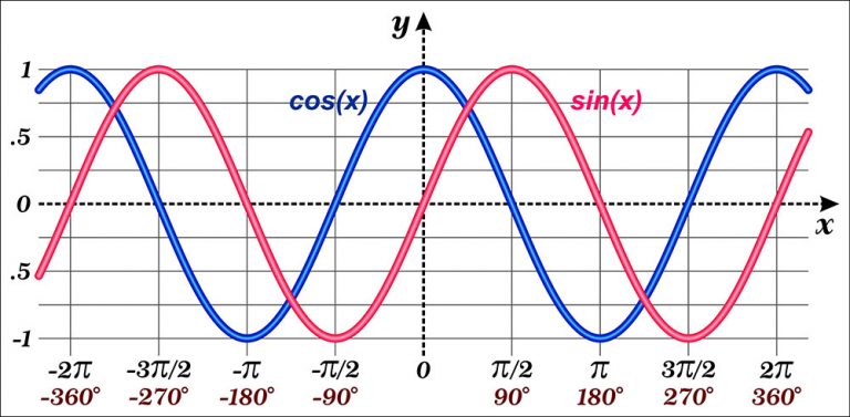 Phase Shift Calculator: A Comprehensive Guide You Should Read