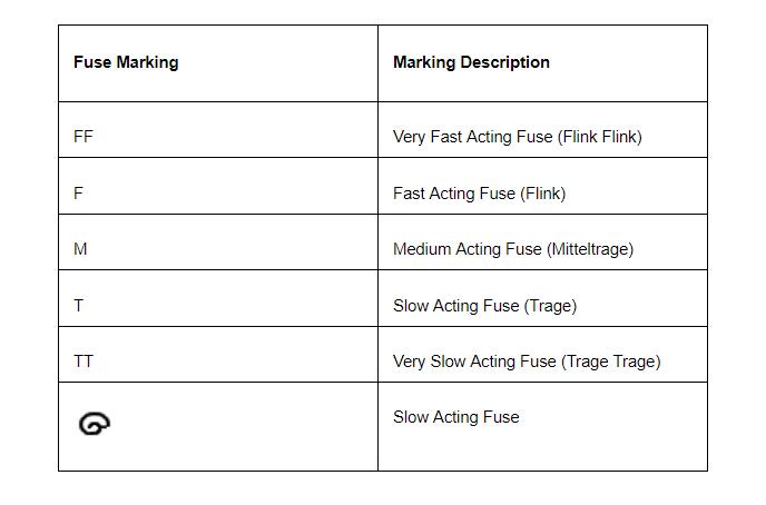 Fuse marking description chart