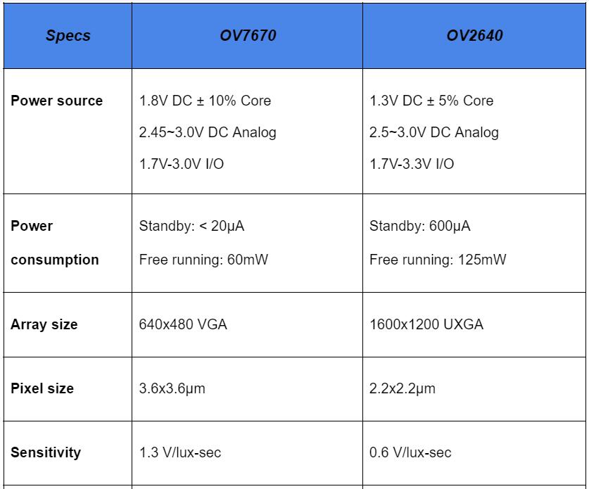 ov2640 and ov7670