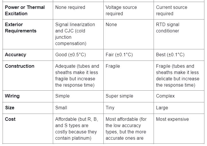 Types of Temperature Sensors (RTD, Thermocouple, Thermistor