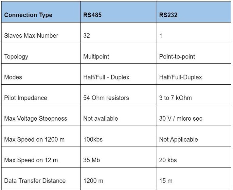 RS485 Serial Interface | Protocols And Communication Options