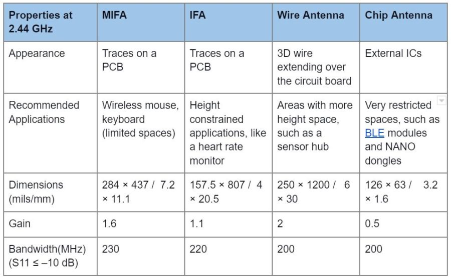 PCB Antenna: Wireless Devices For Receiving And Transmitting Signals