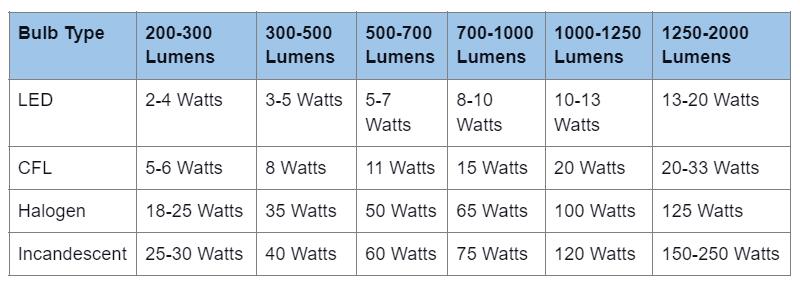 Lumen vs. Kelvin: Light Quantity and Quality Measurement Units