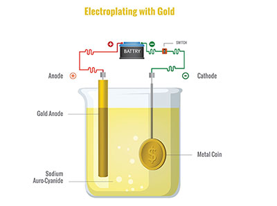 The basic gold electroplating process