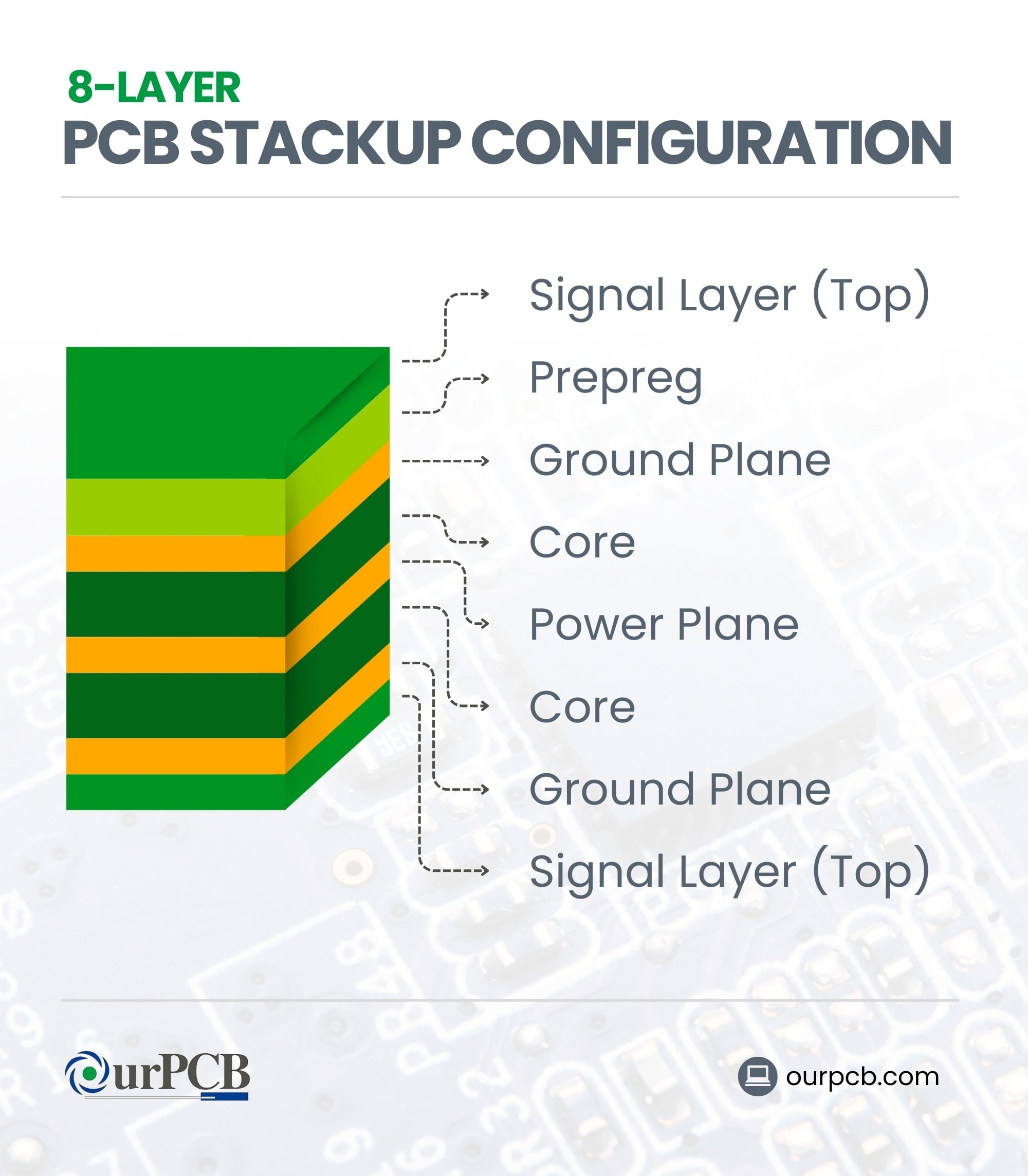 8-Layer PCB Stackup Configuration