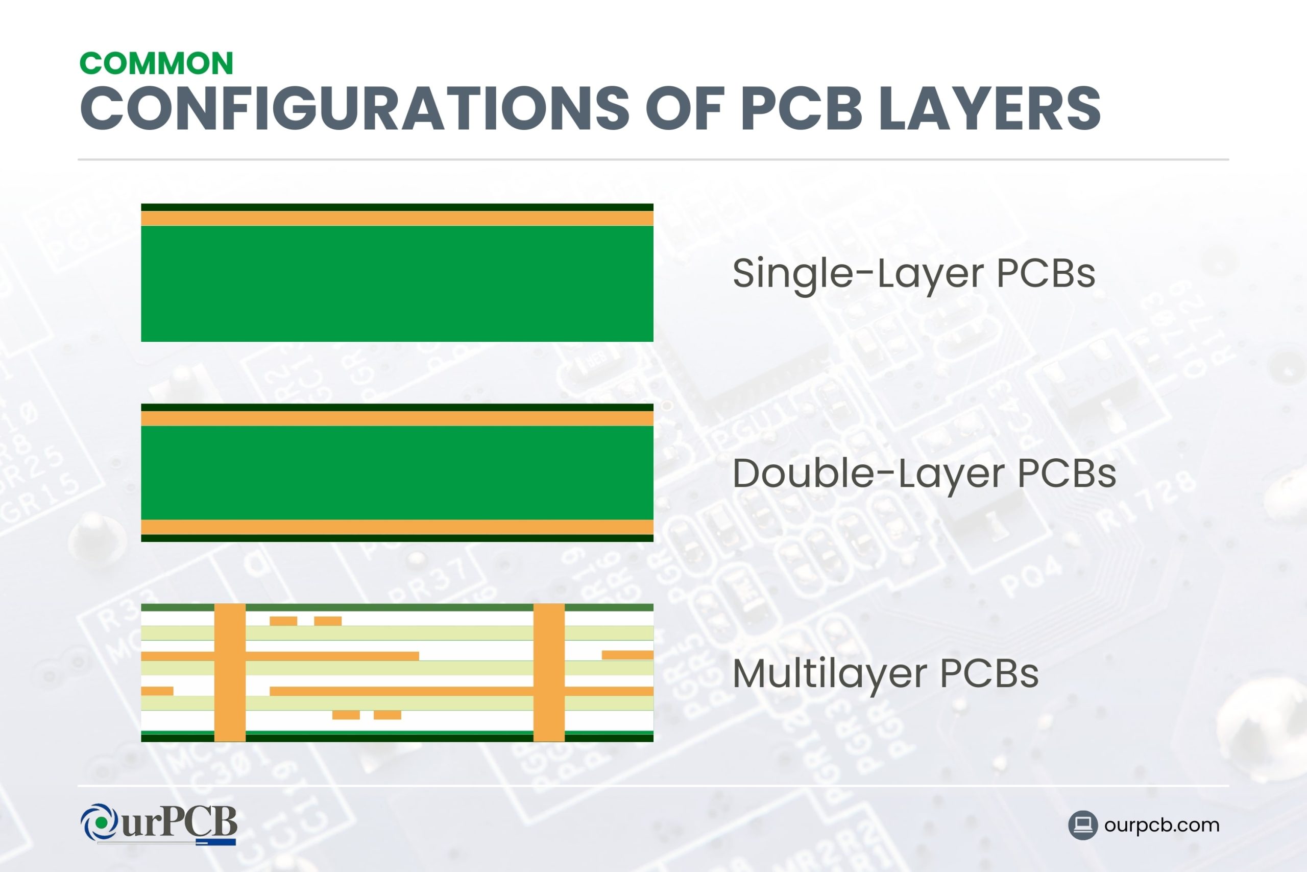 Common Configurations of PCB Layers