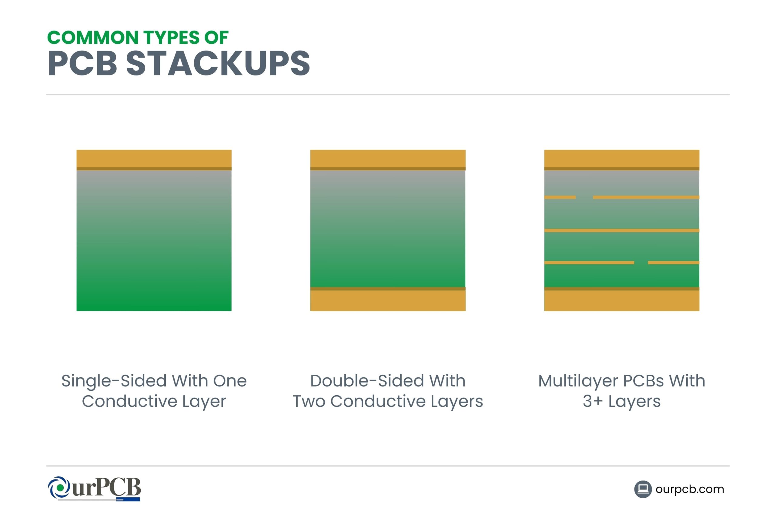 Common Types of PCB Stackups