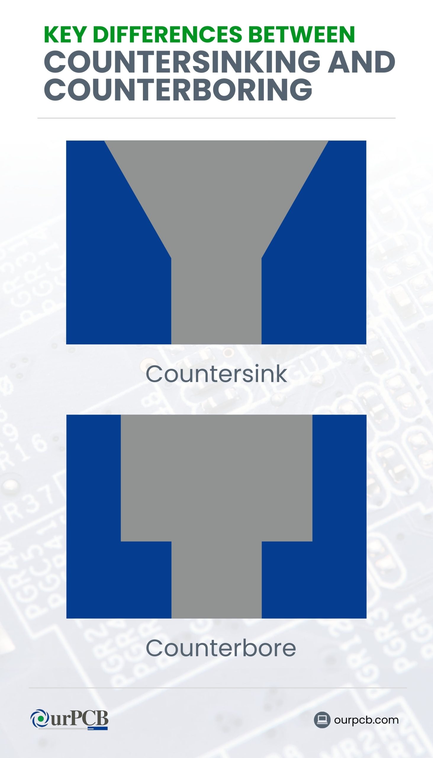 comparing the key characteristics of countersinking and counterboring