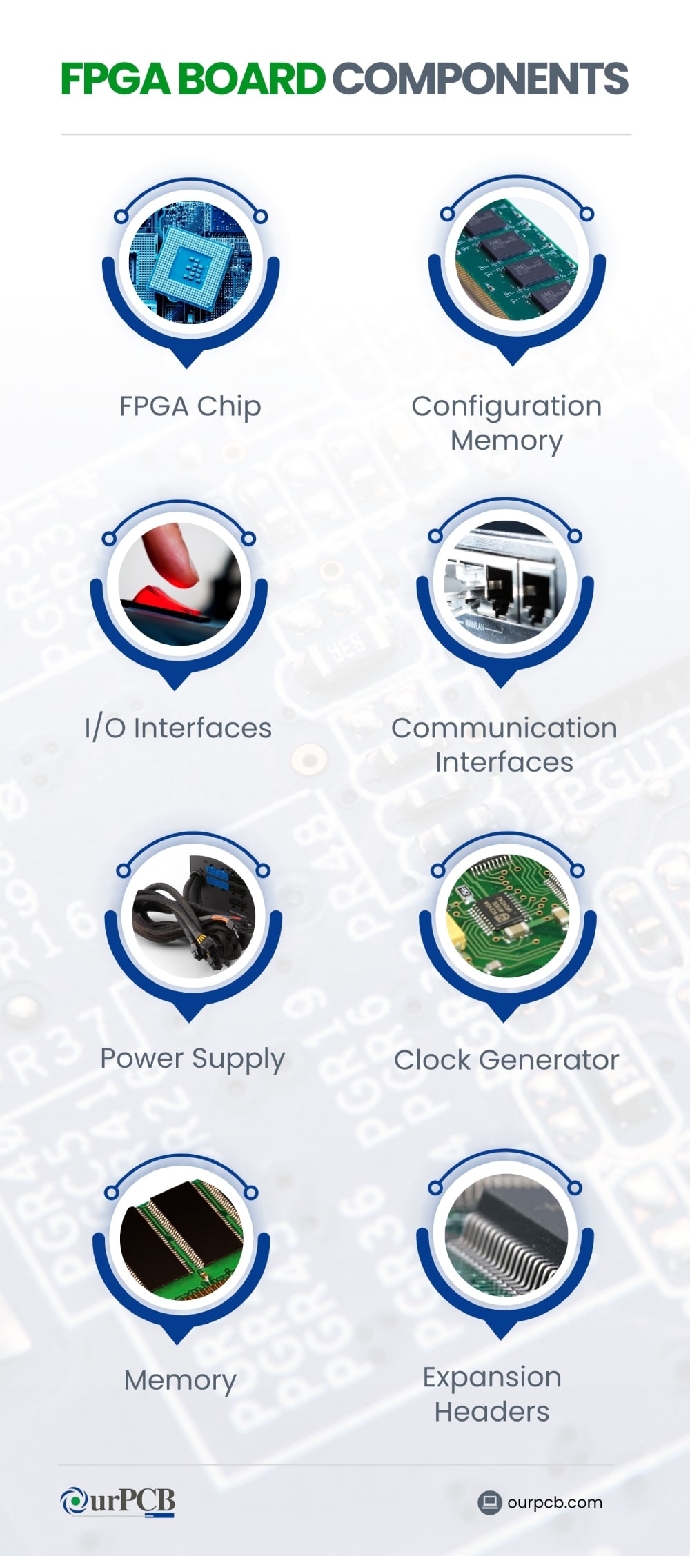 components of a fpga board