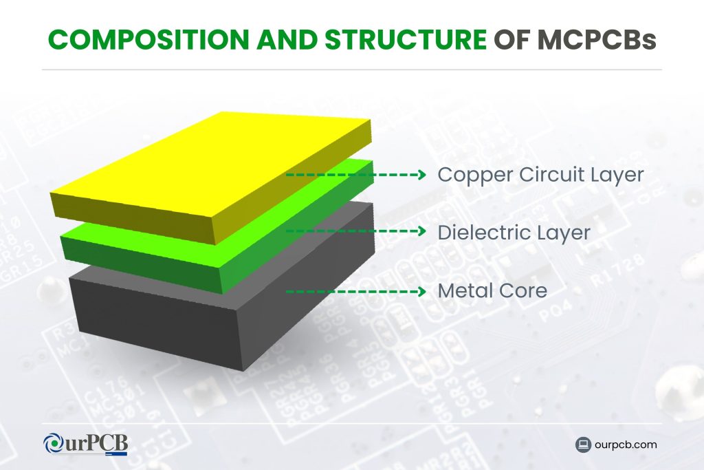 composition and structure of mcpcbs