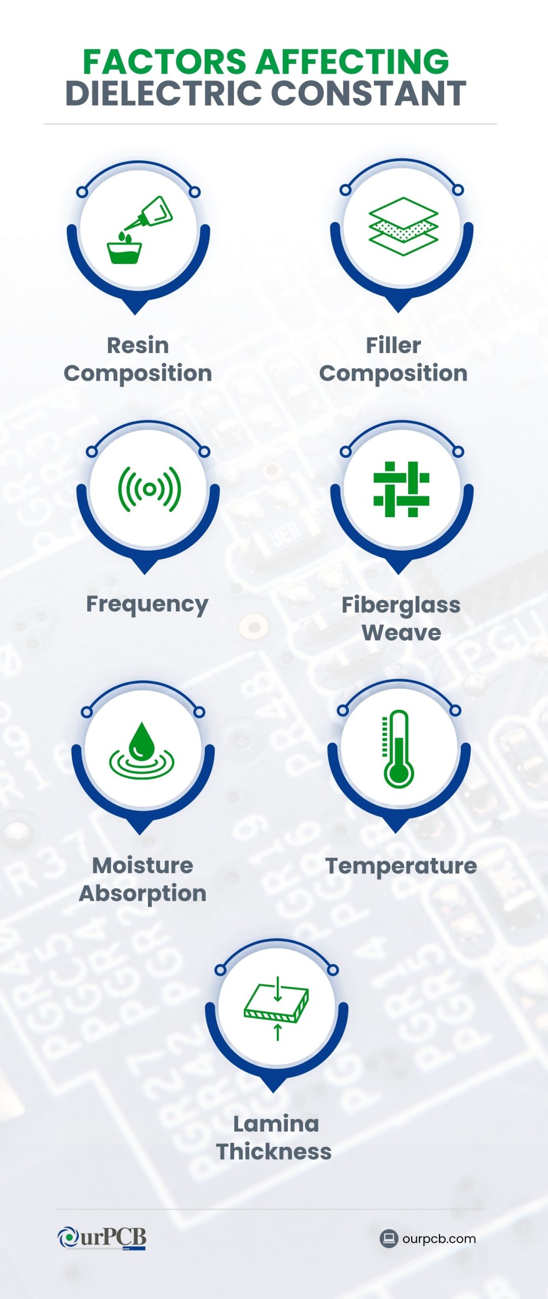 Dielectric Constant Factors 