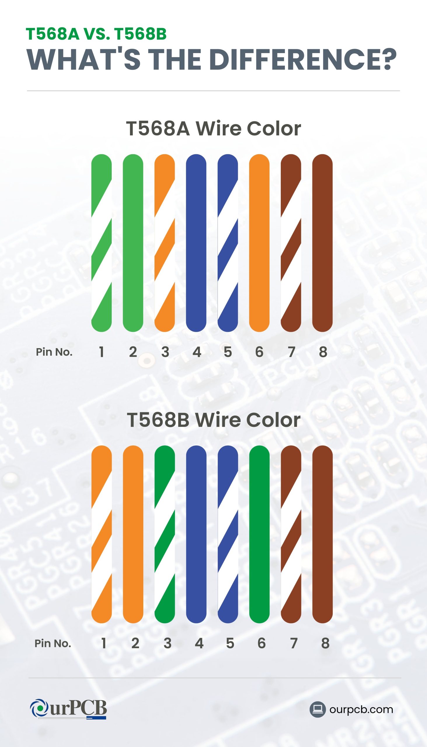 Difference between RJ45 wirings