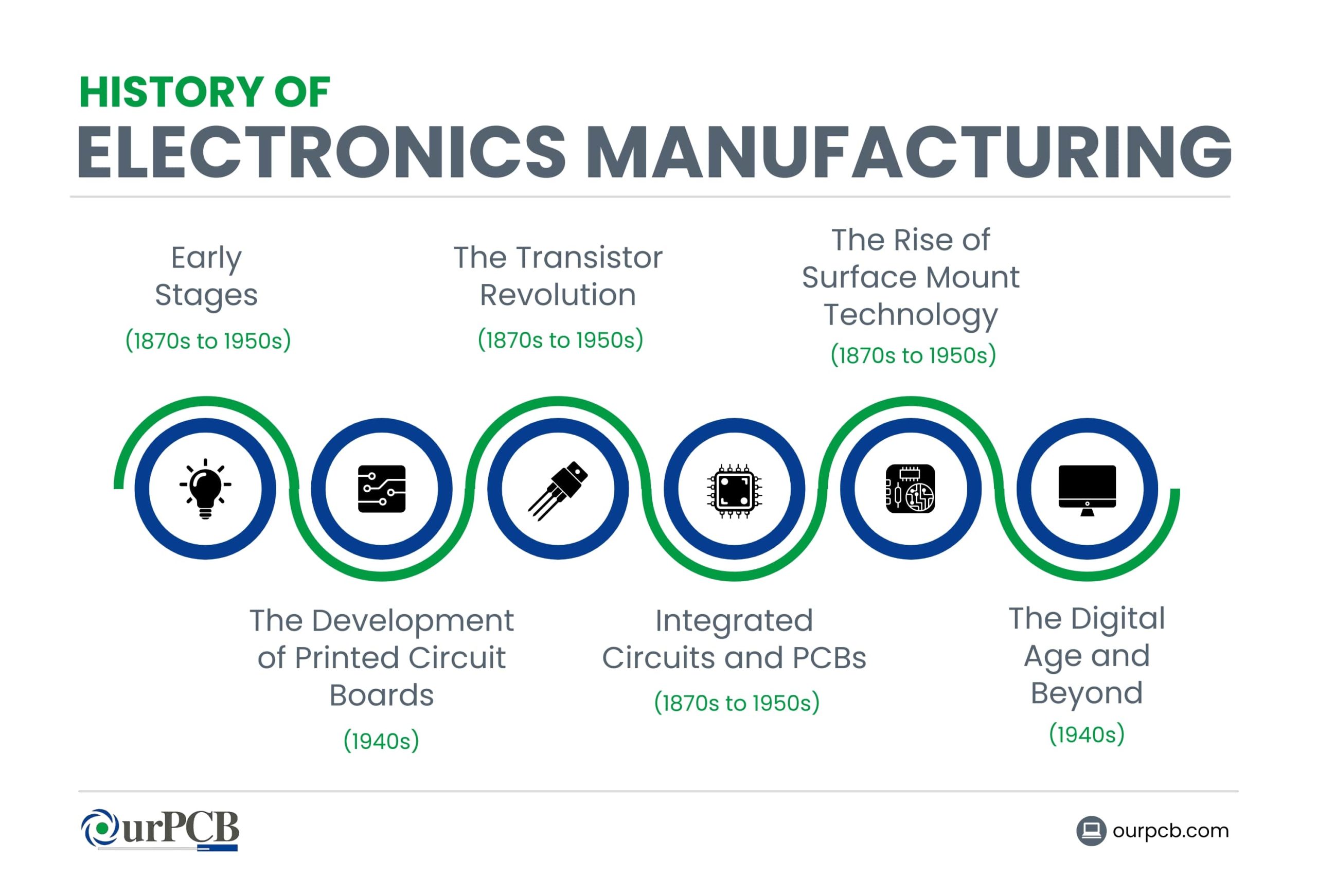 History of Electronics Manufacturing