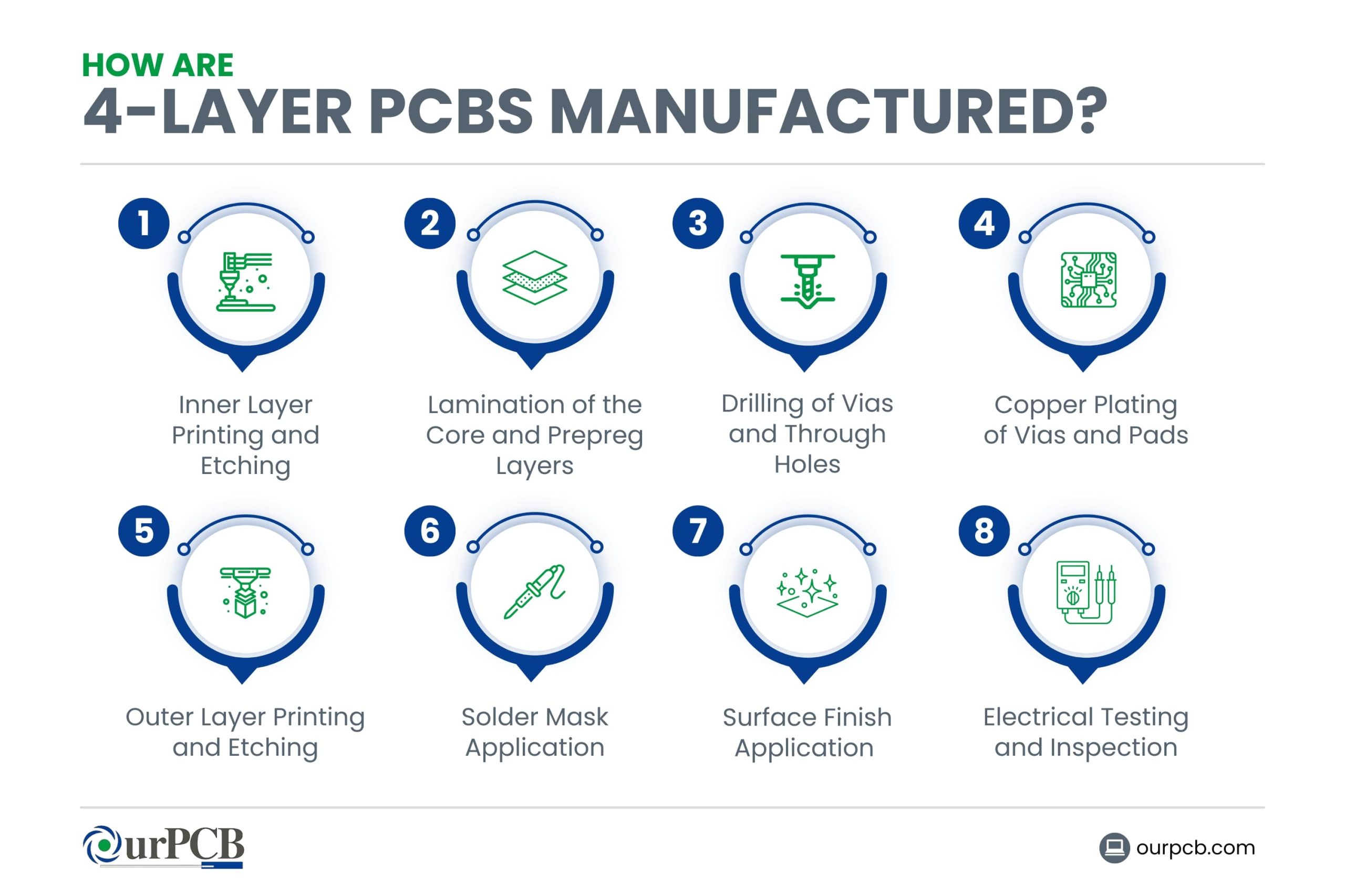 How Are 4-Layer PCBs Manufactured?