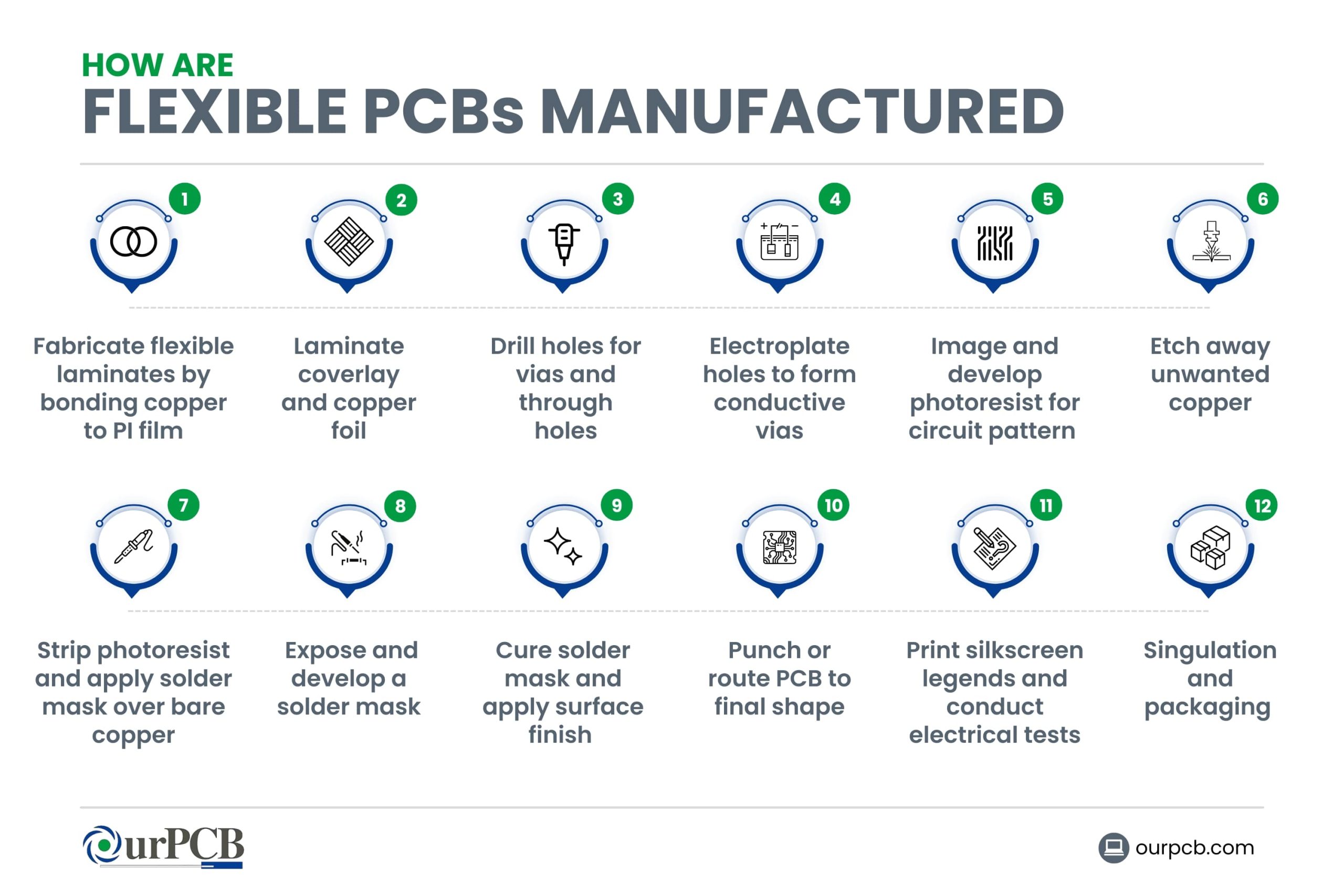 How are Flexible PCBs Manufactured