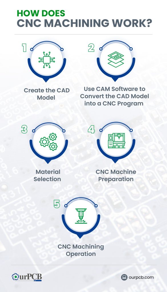 how cnc machining works