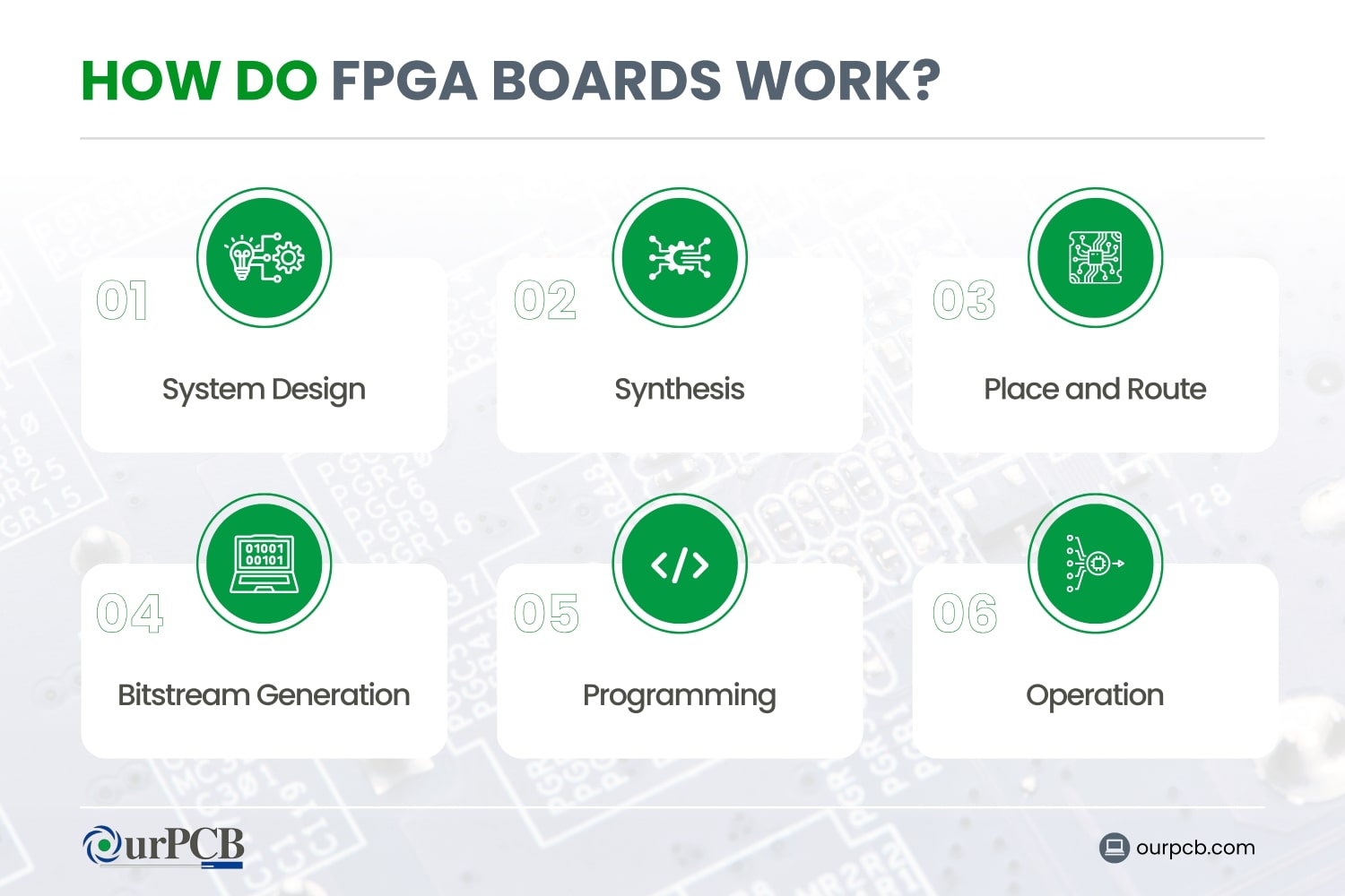 how do fpga boards work