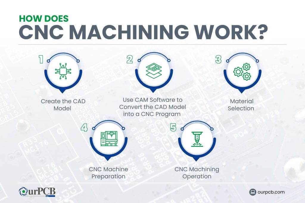 how does the cnc machining work