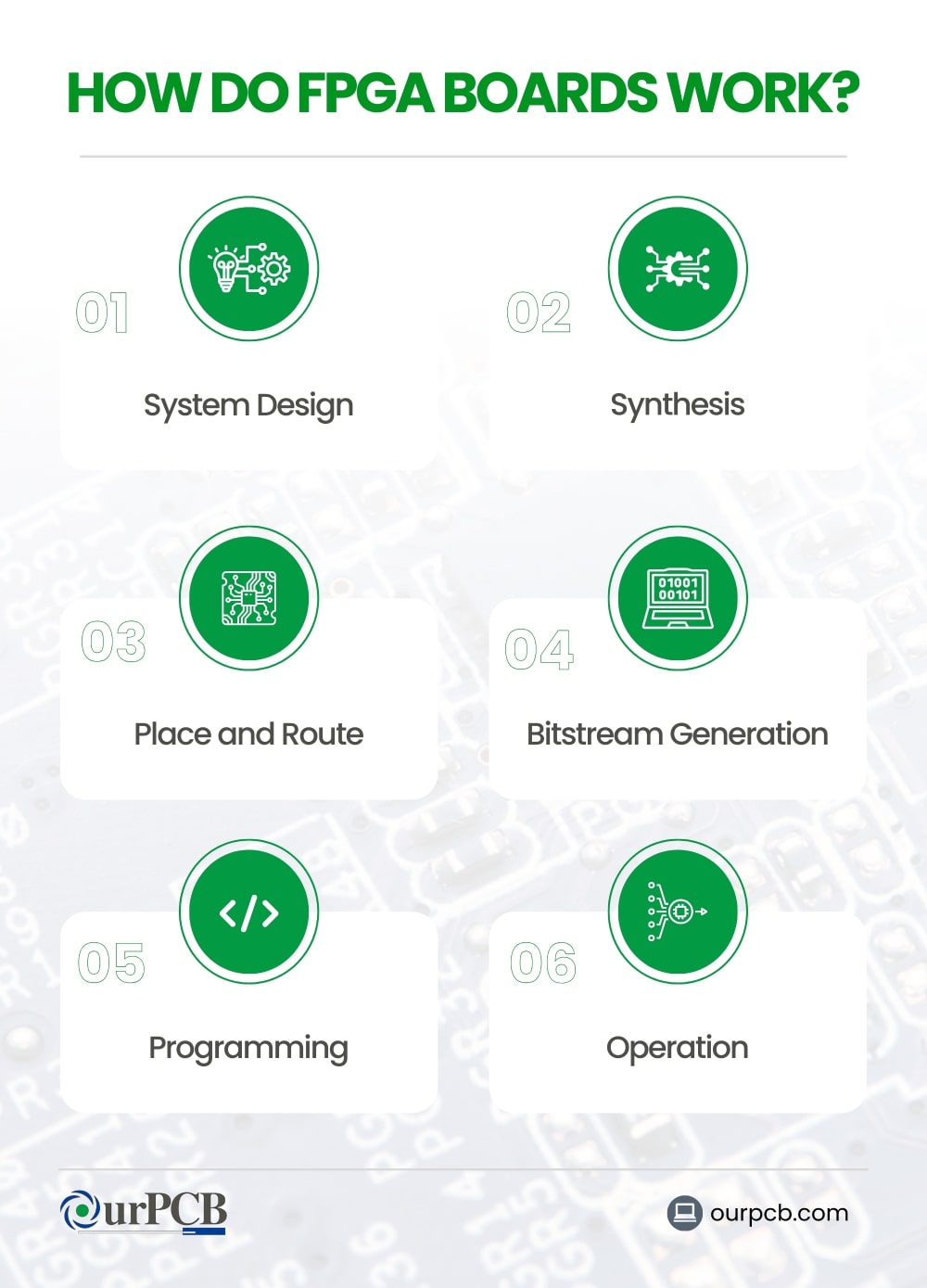 how fpga boards operate