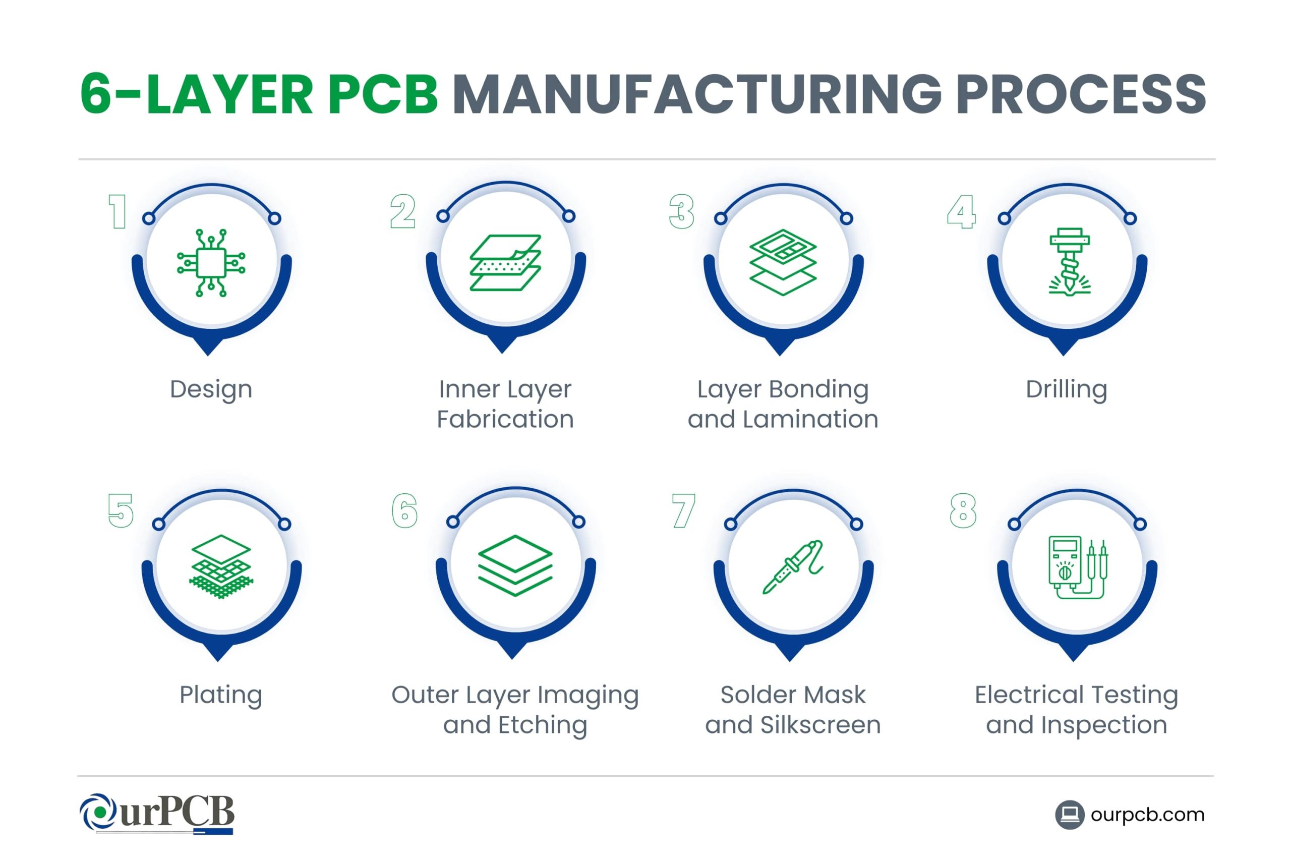 How Is a 6-Layer PCB Manufactured