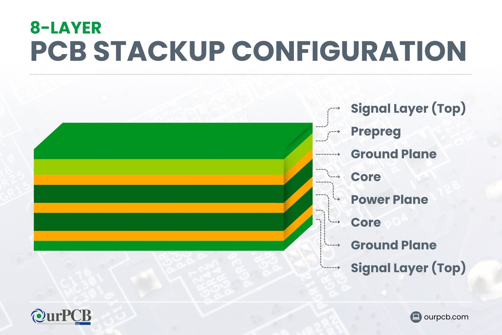 What is an 8-Layer PCB Stackup? Examples and Guidelines