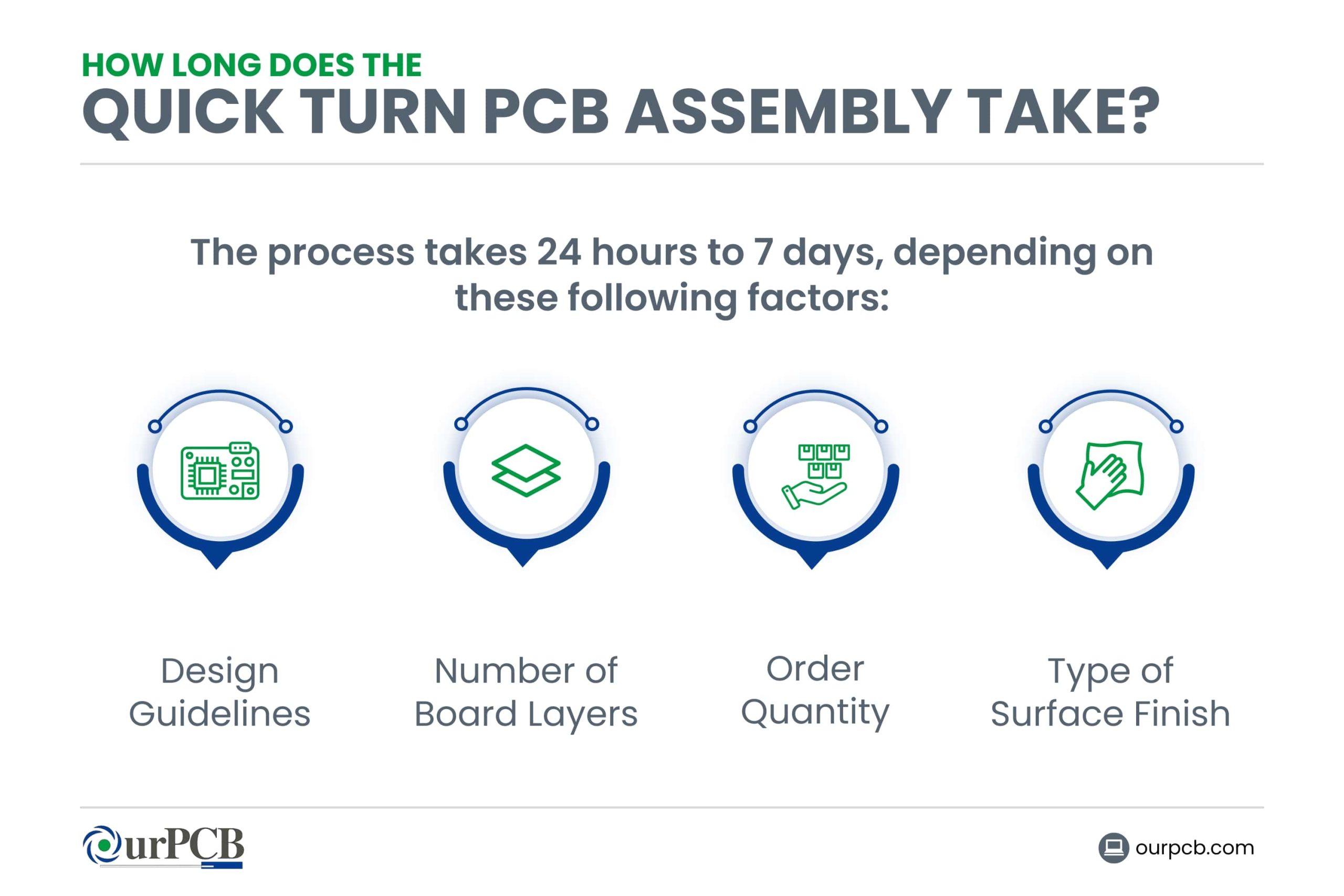 How Long Does Quick turn PCB Assembly Take?