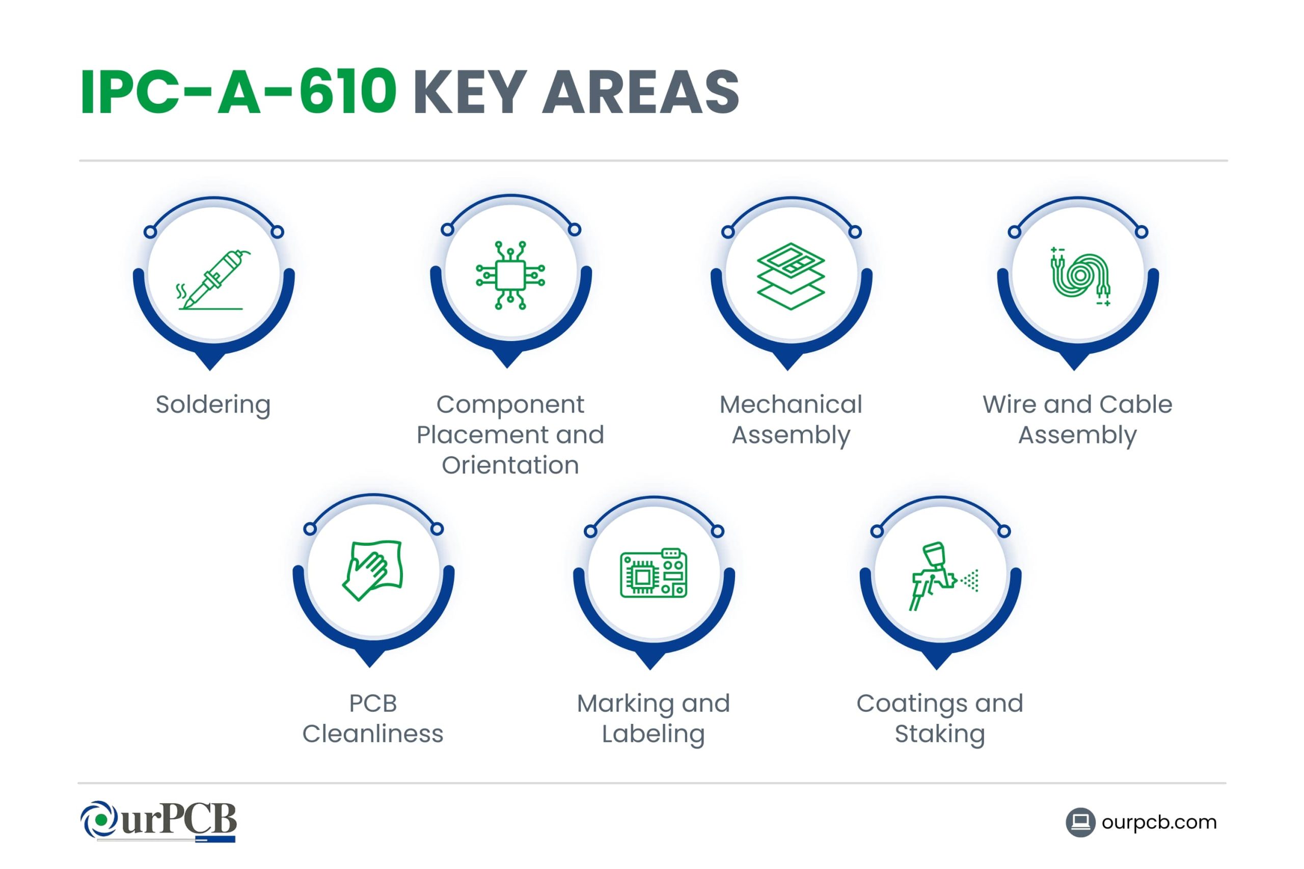 Key Areas Covered by IPC-A-610