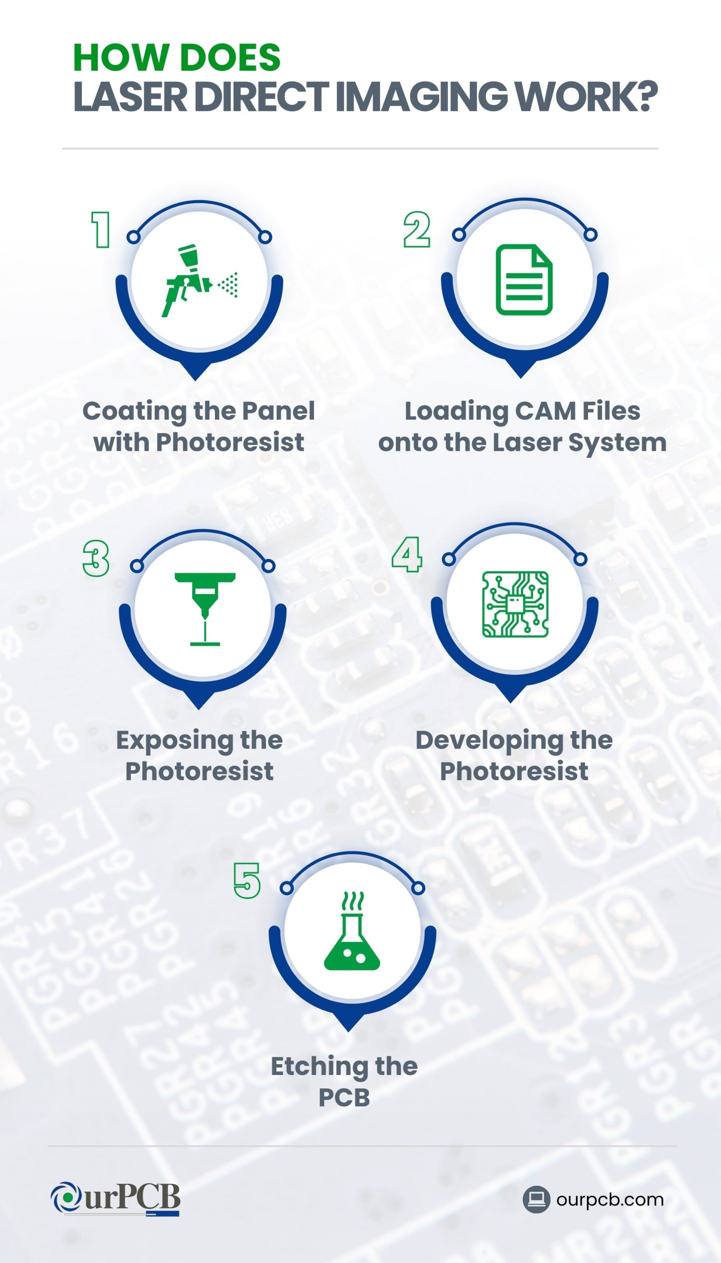 Laser Direct Imaging Process