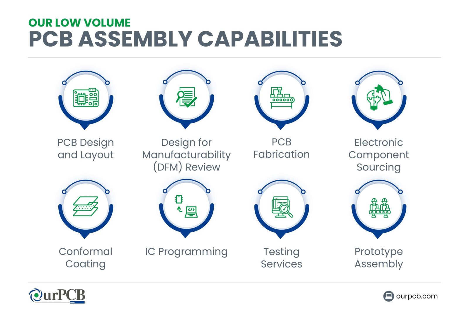 Low Volume PCB Assembly Manufacturing Services Cost