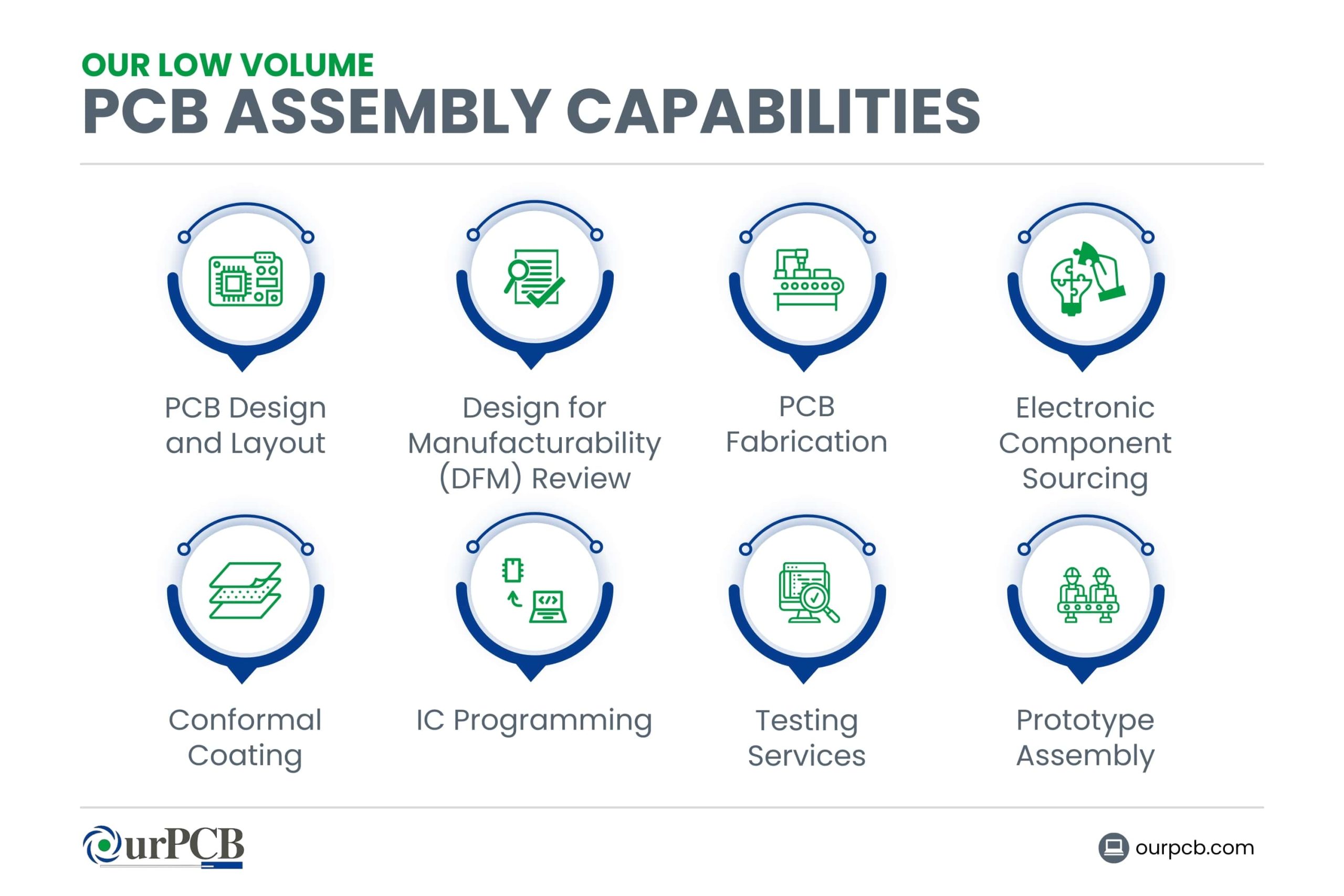 Low Volume PCB Assembly Capabilities