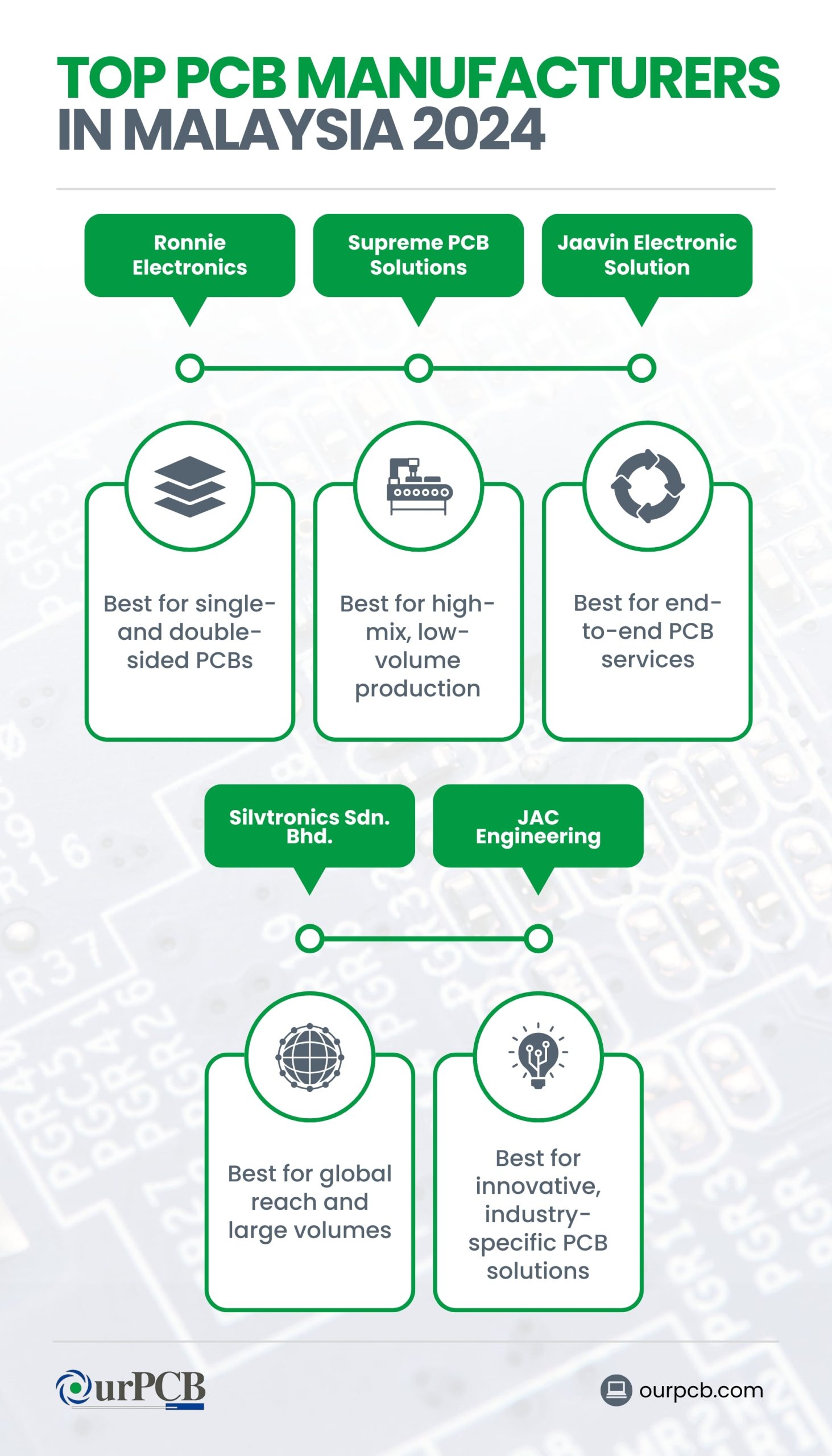 Infographic highlighting the top PCB manufacturers in Malaysia for 2024