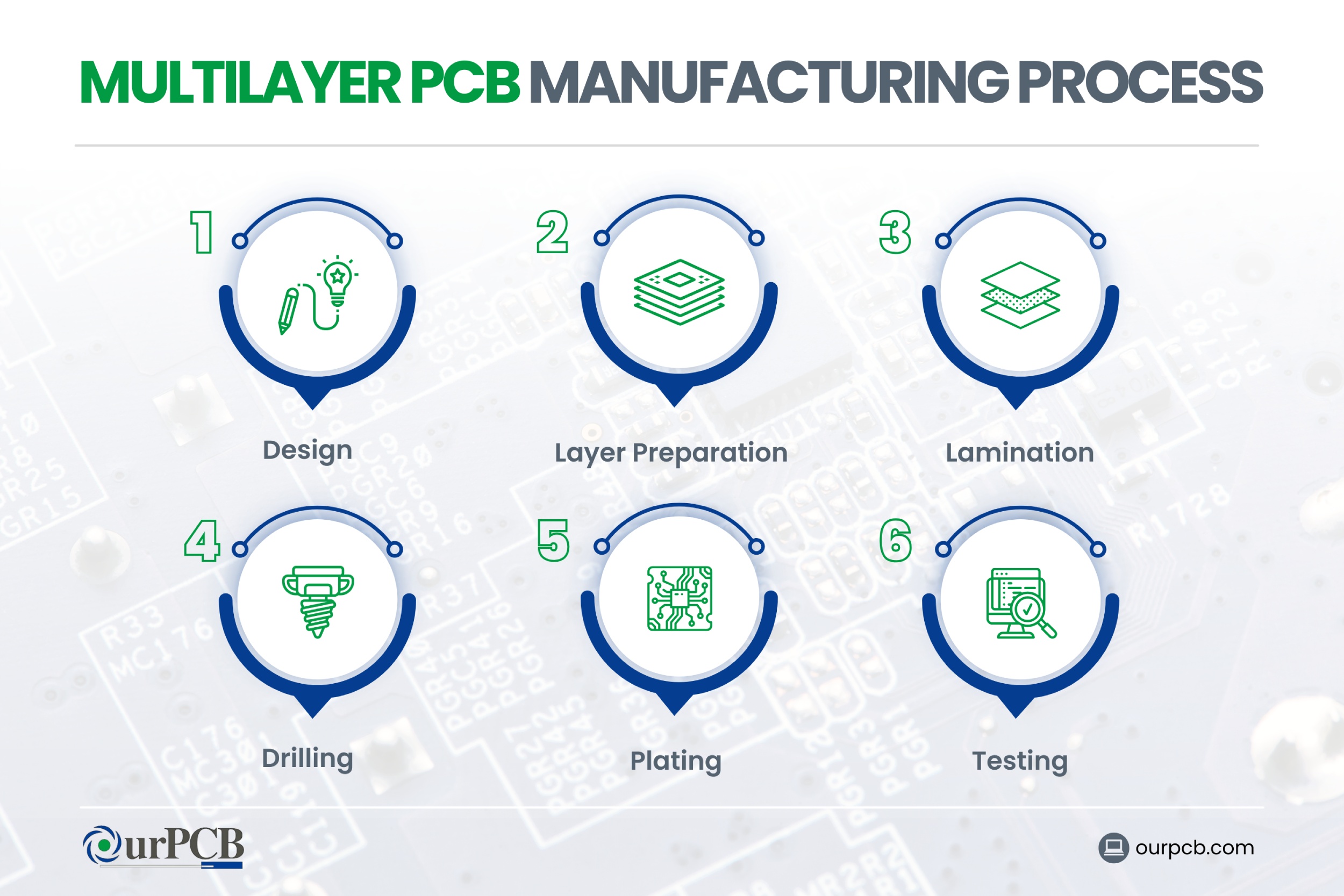 multilayer pcb manufacturing process steps