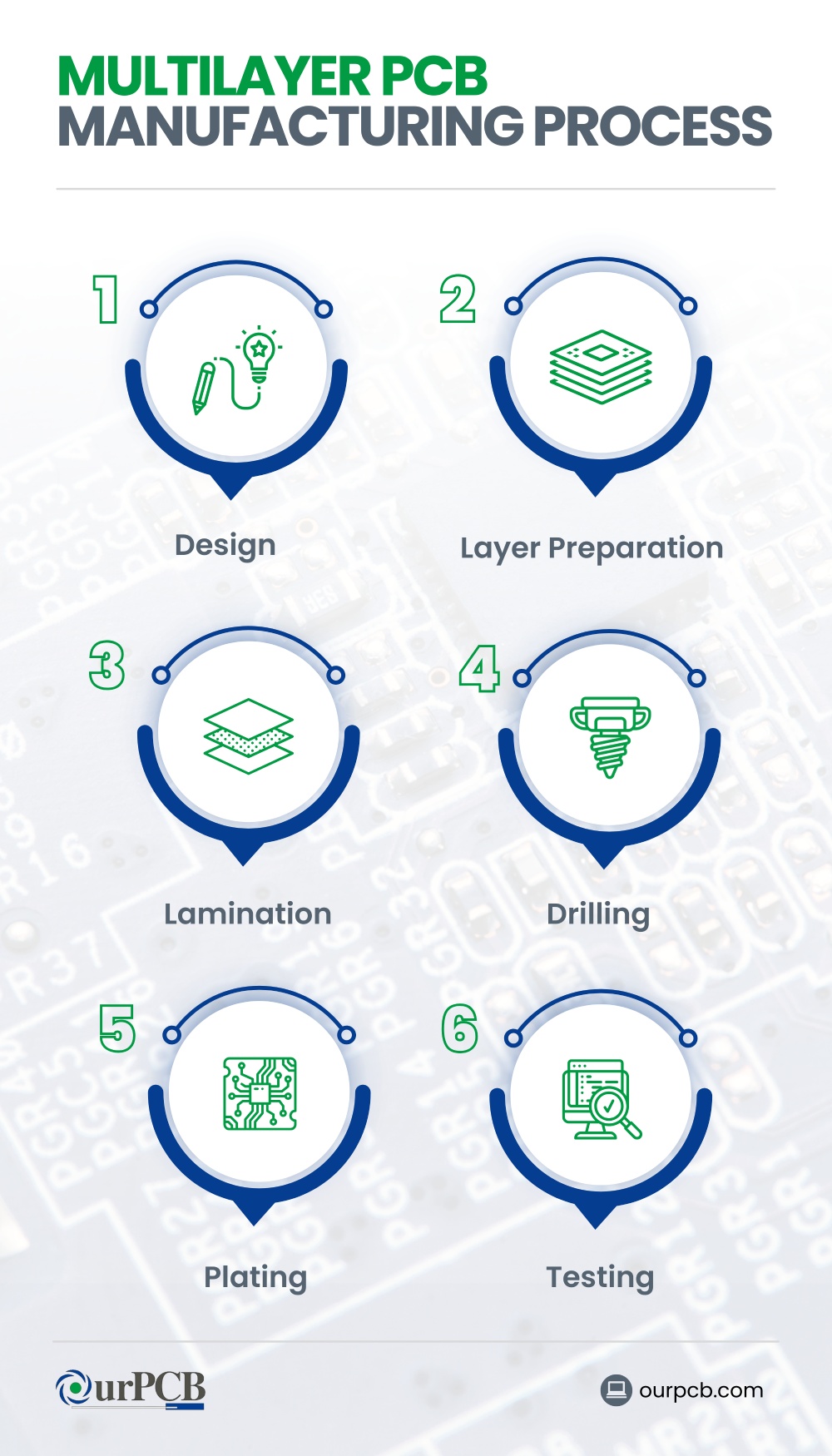 multilayer pcb manufacturing process