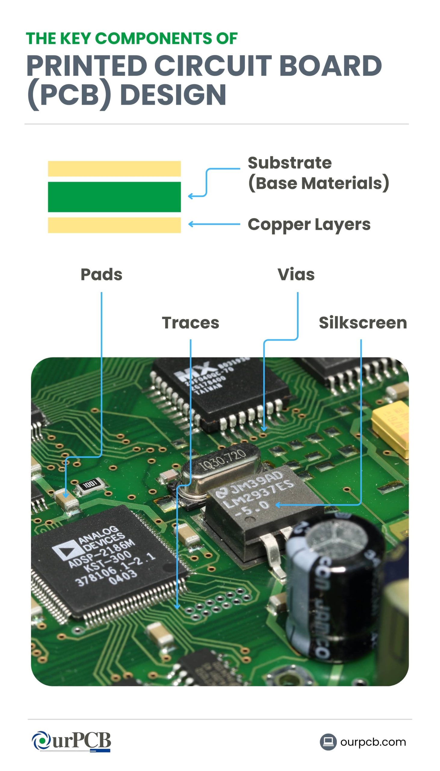 PCB Design Key Components