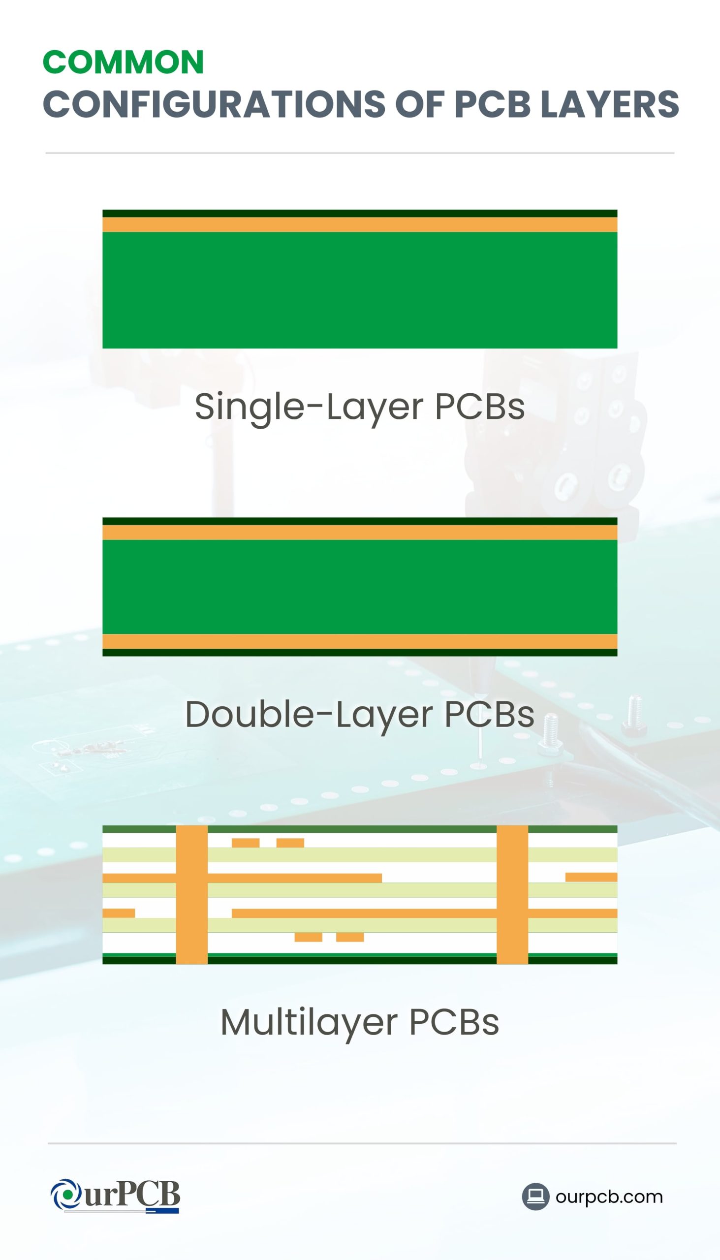 PCB Layers Common Configurations