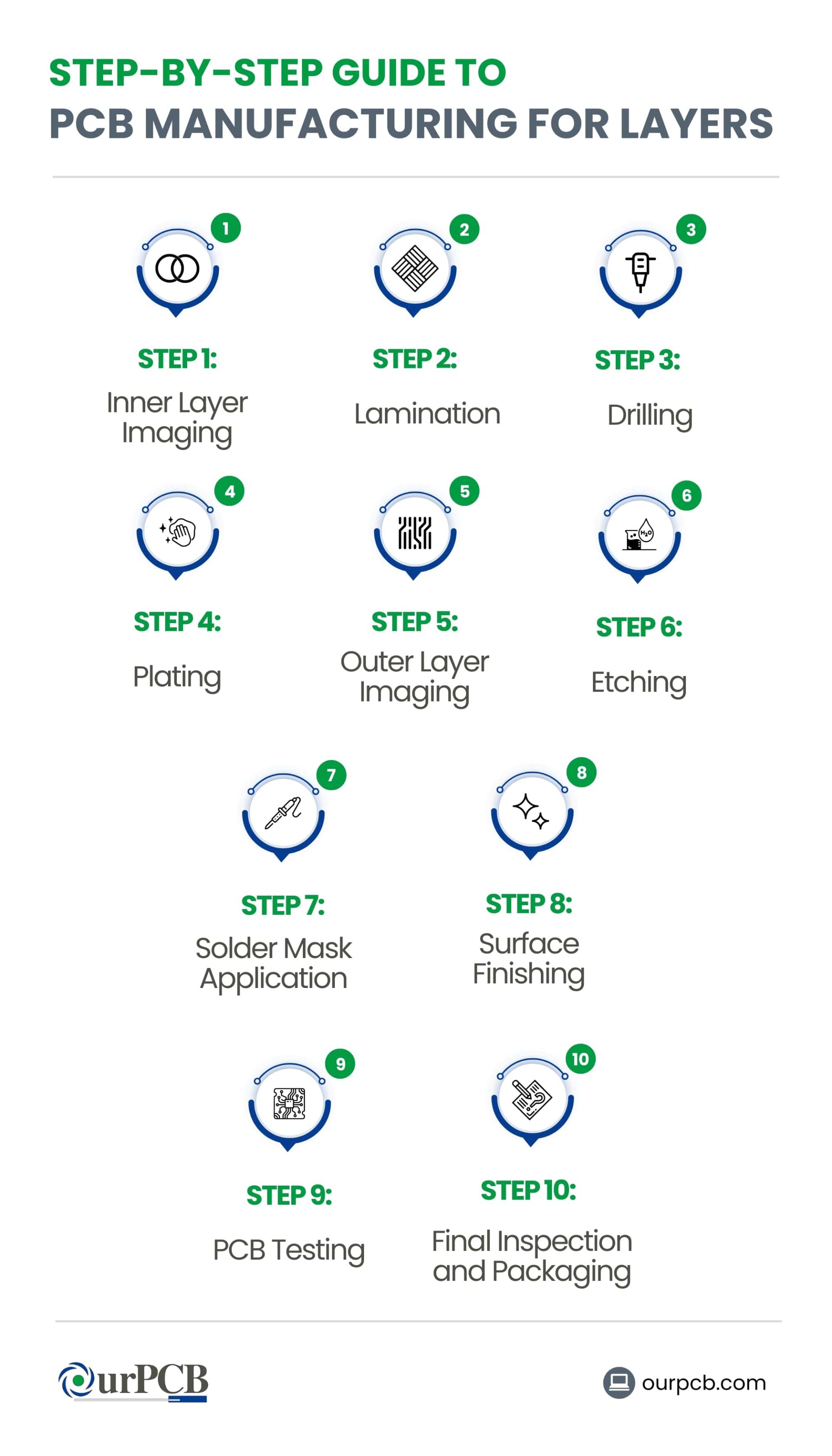 What are Printed Circuit Board (PCB) Layers?