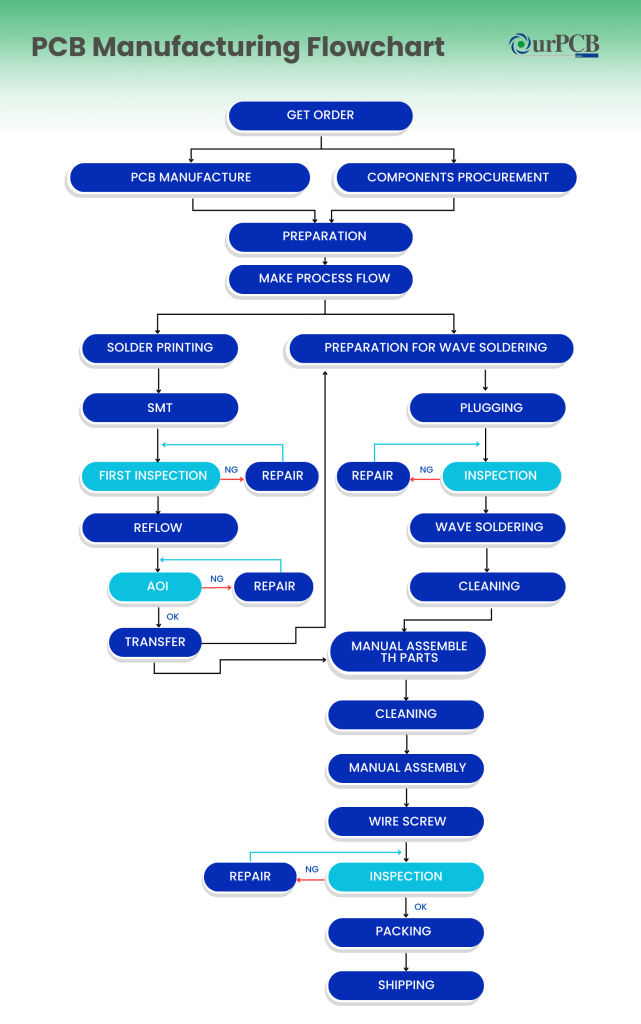 pcb manufacturing flowchart