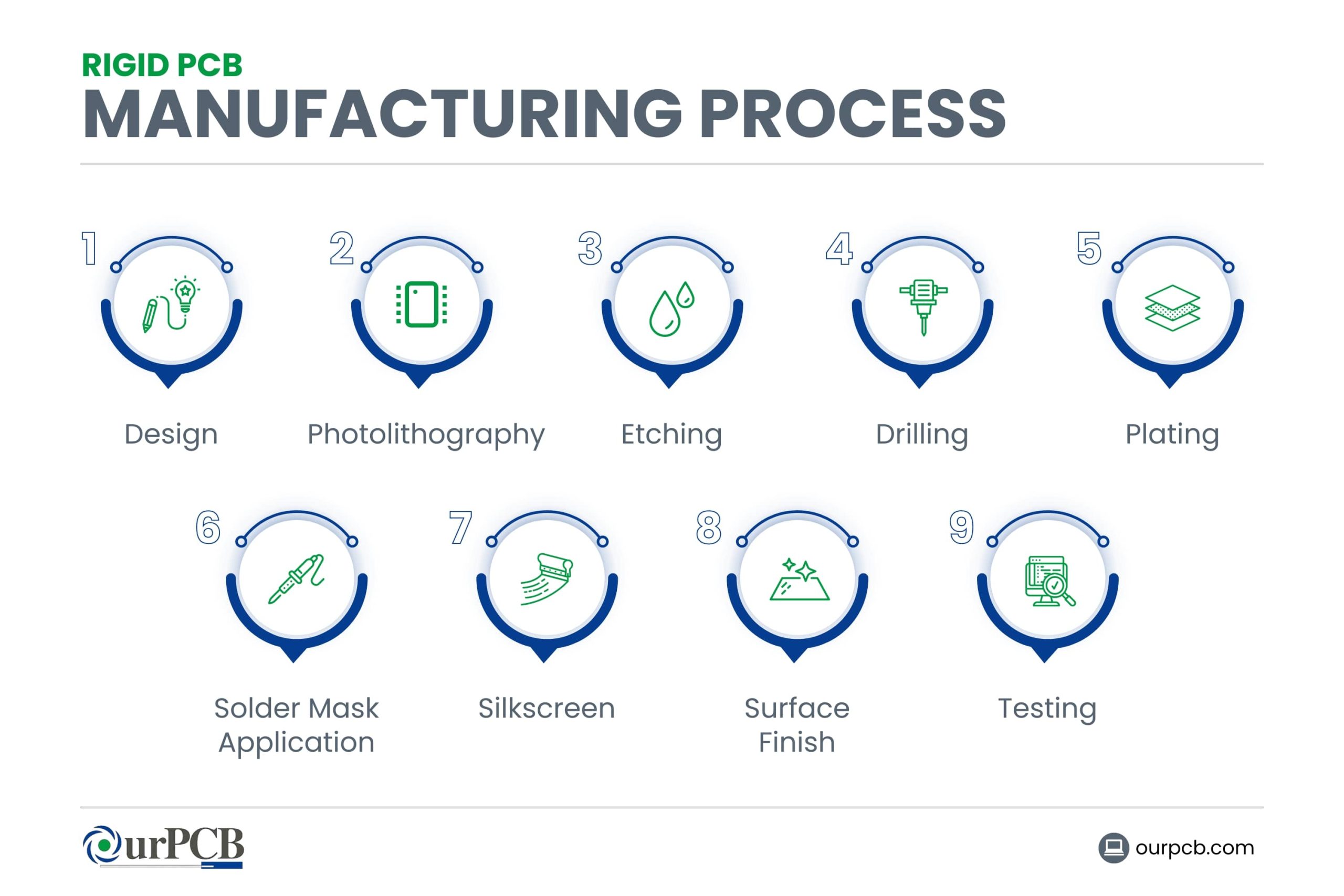 Step by Step Manufacturing Process of Rigid PCB 