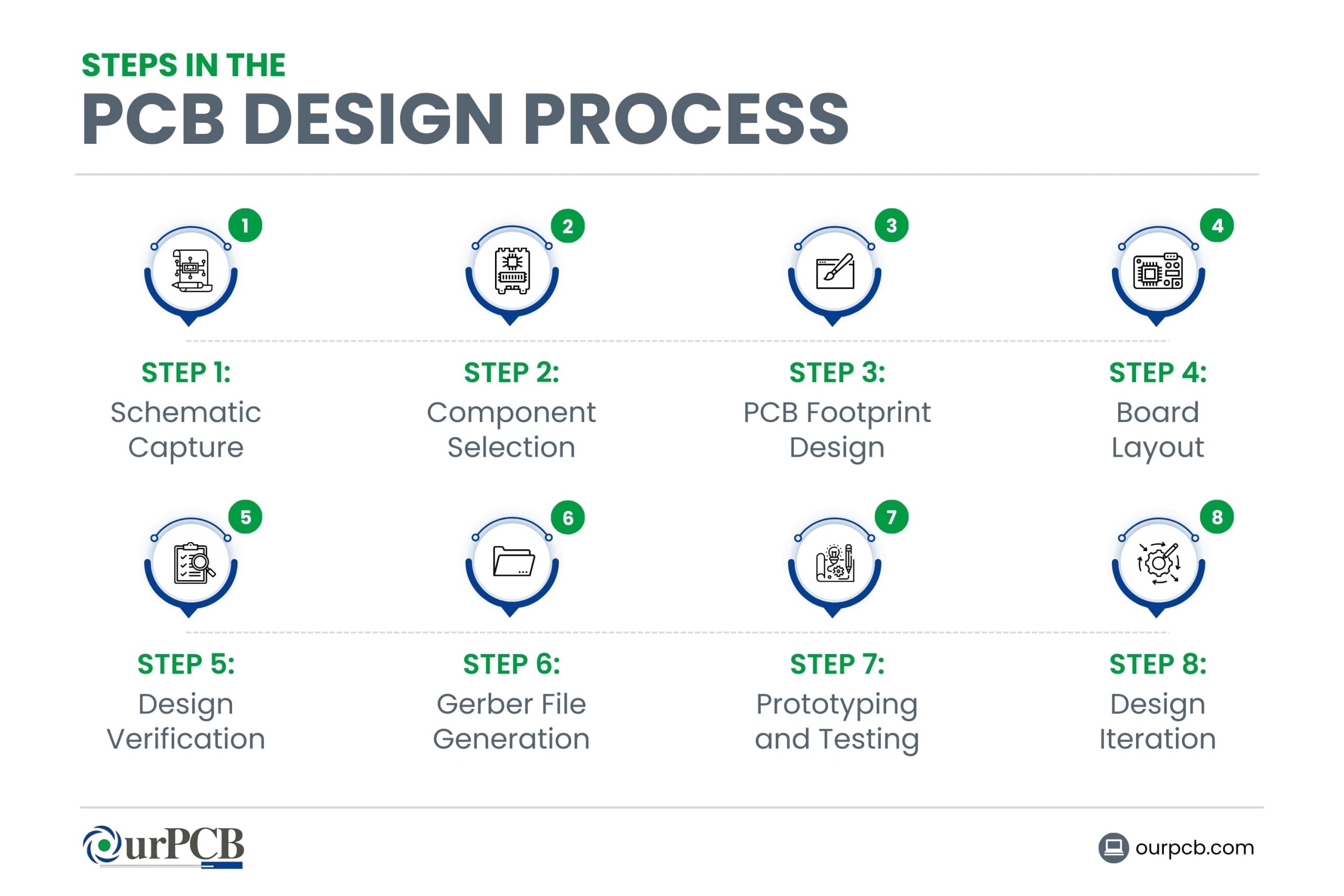 Steps in the PCB Design Process