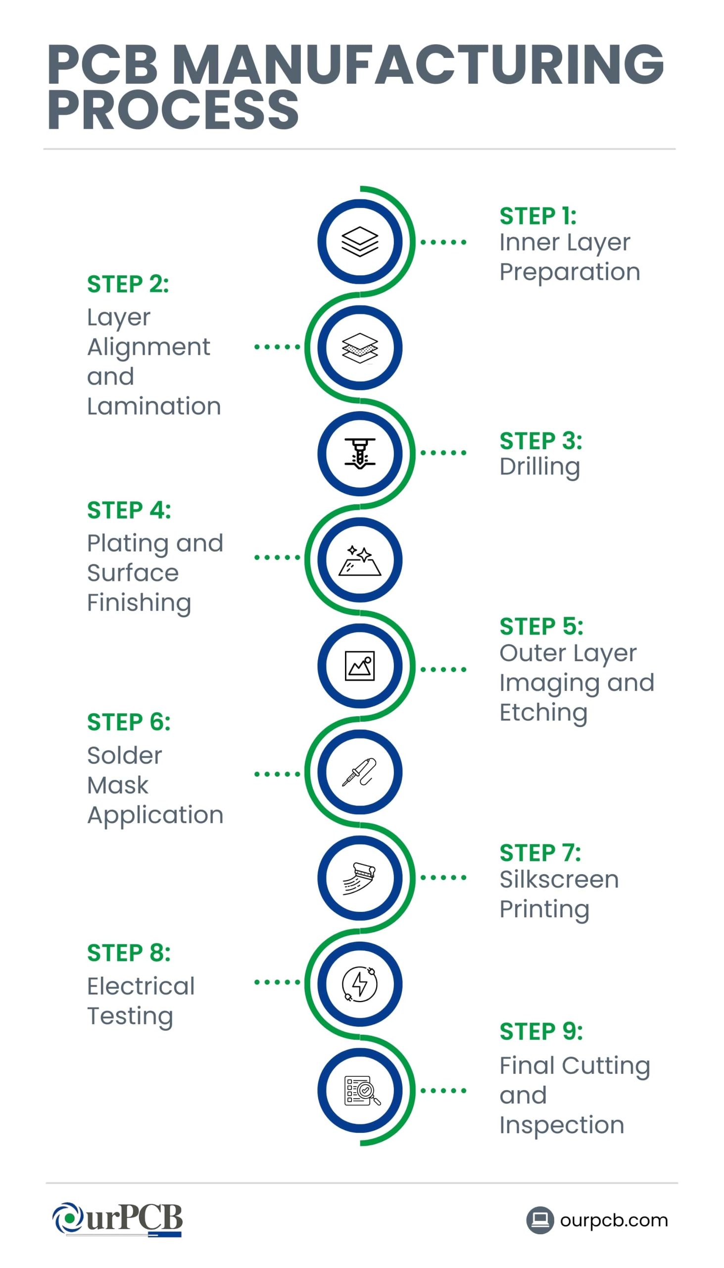 Steps in the PCB Manufacturing Process