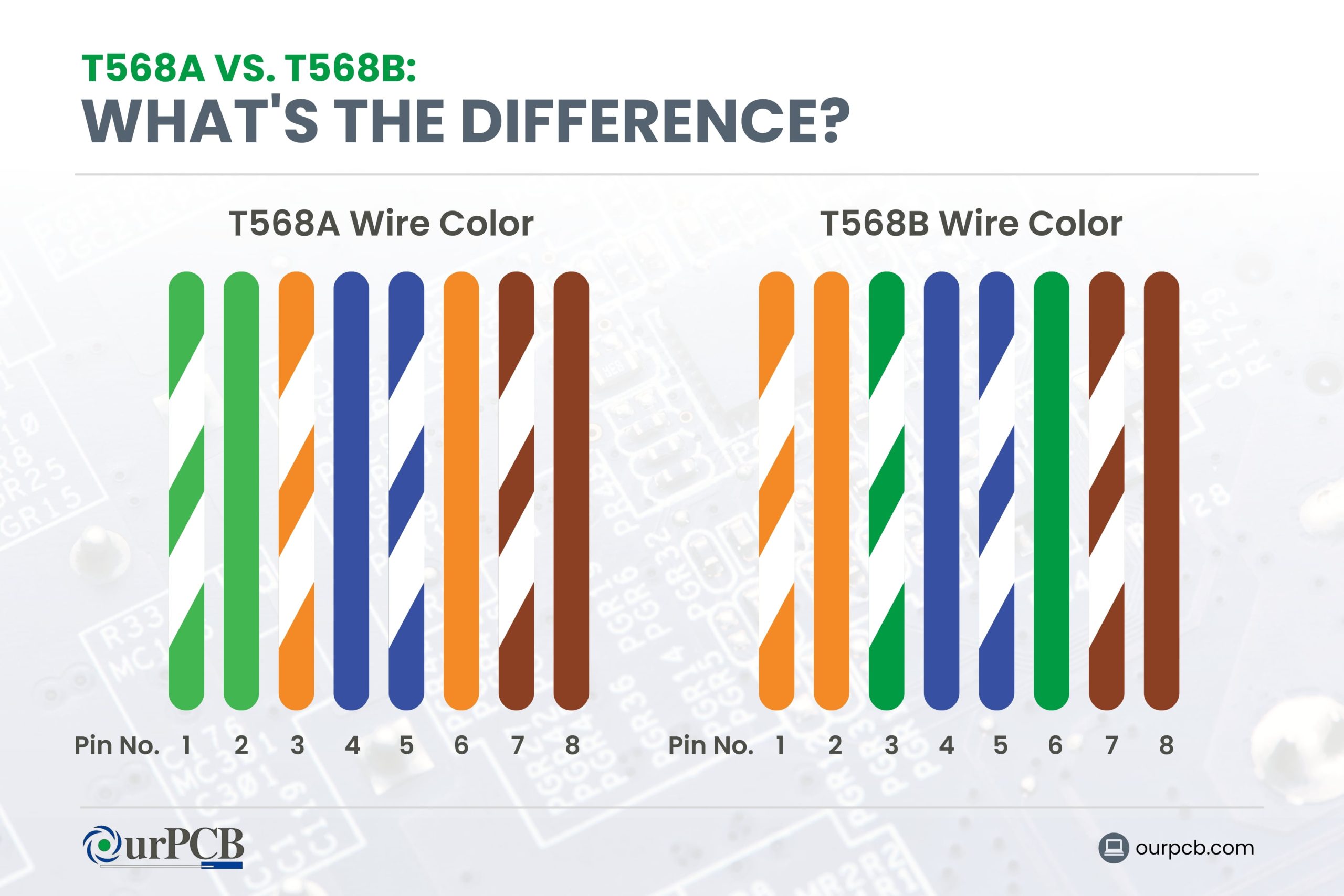 T568A vs. T568B Wiring - the Difference