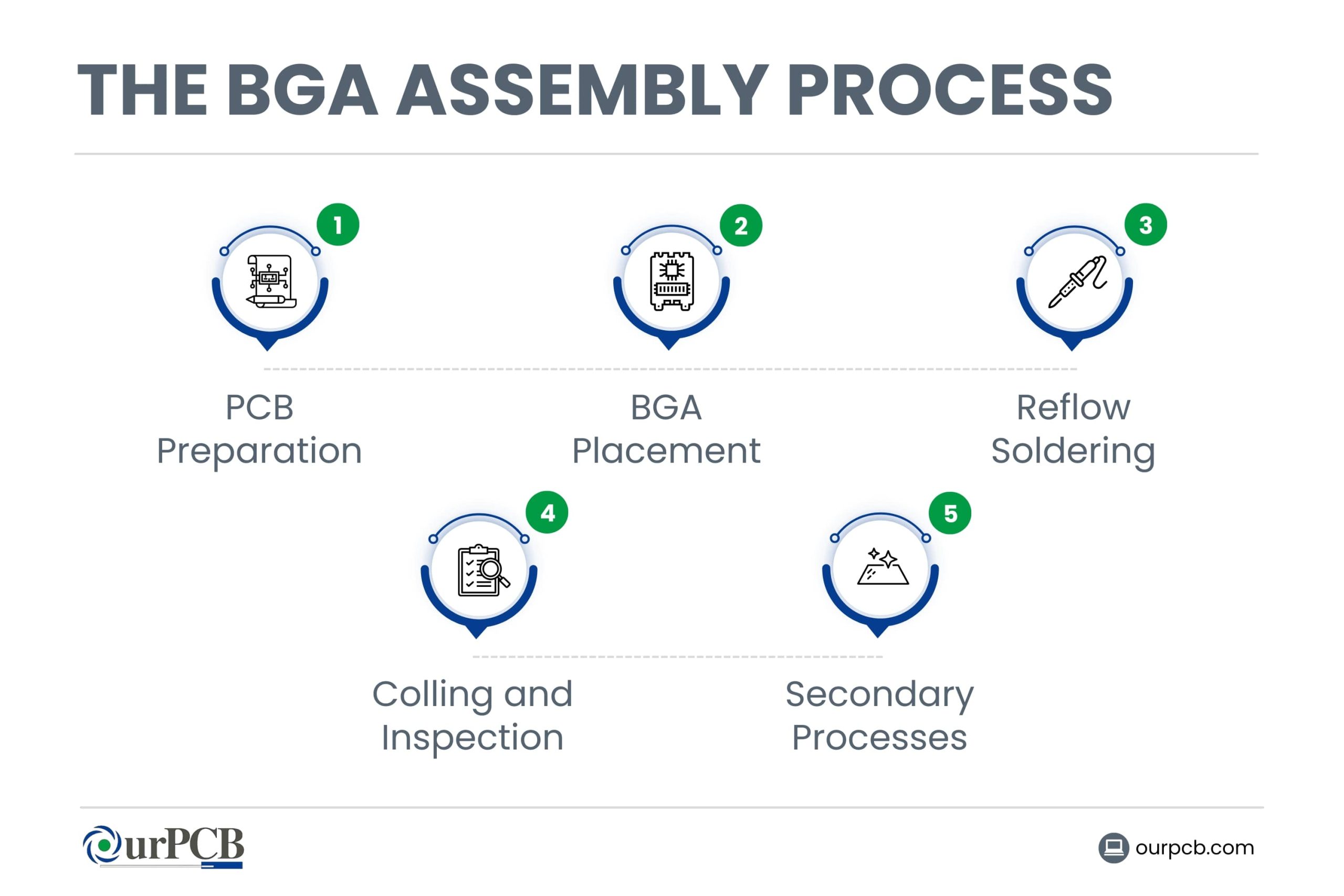 The BGA Assembly Process