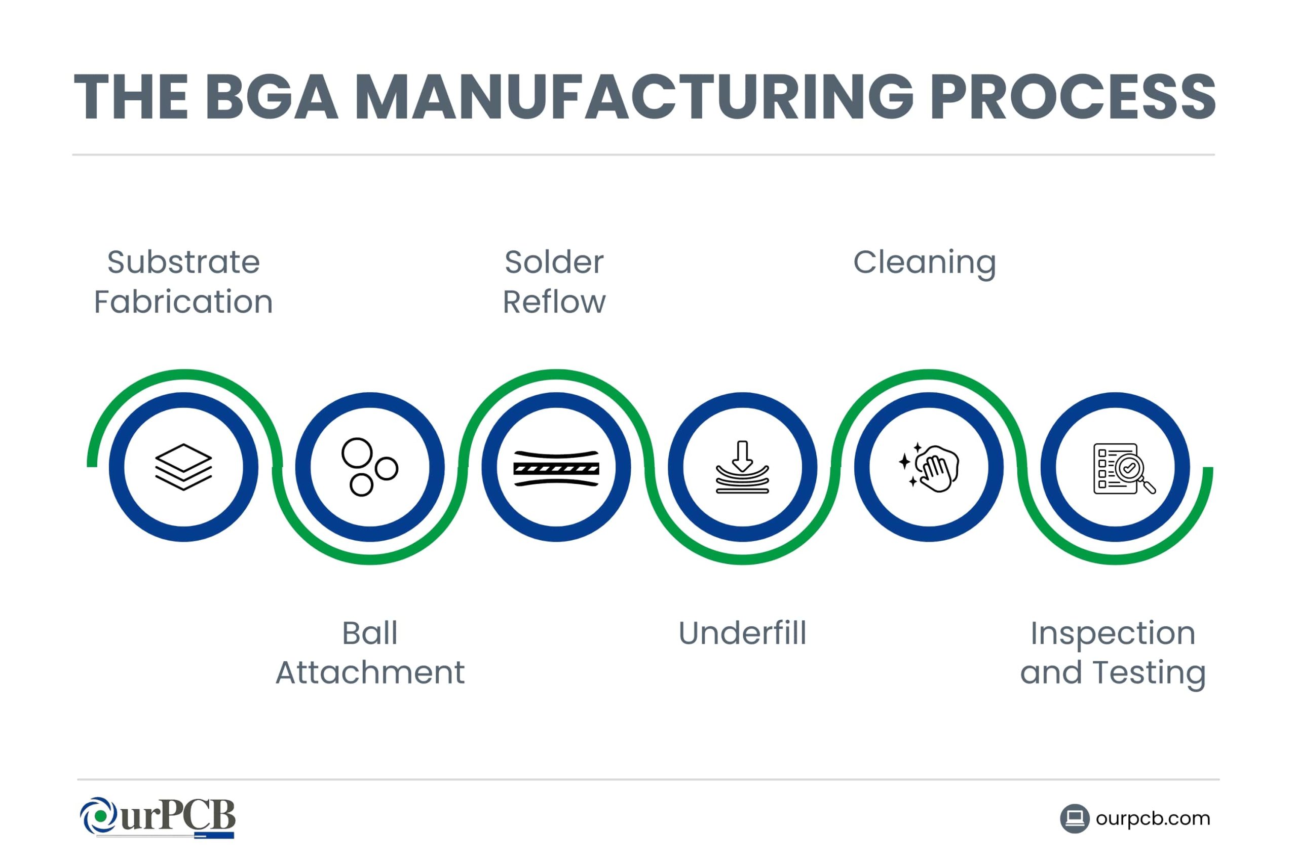 Manufacturing Process of BGA