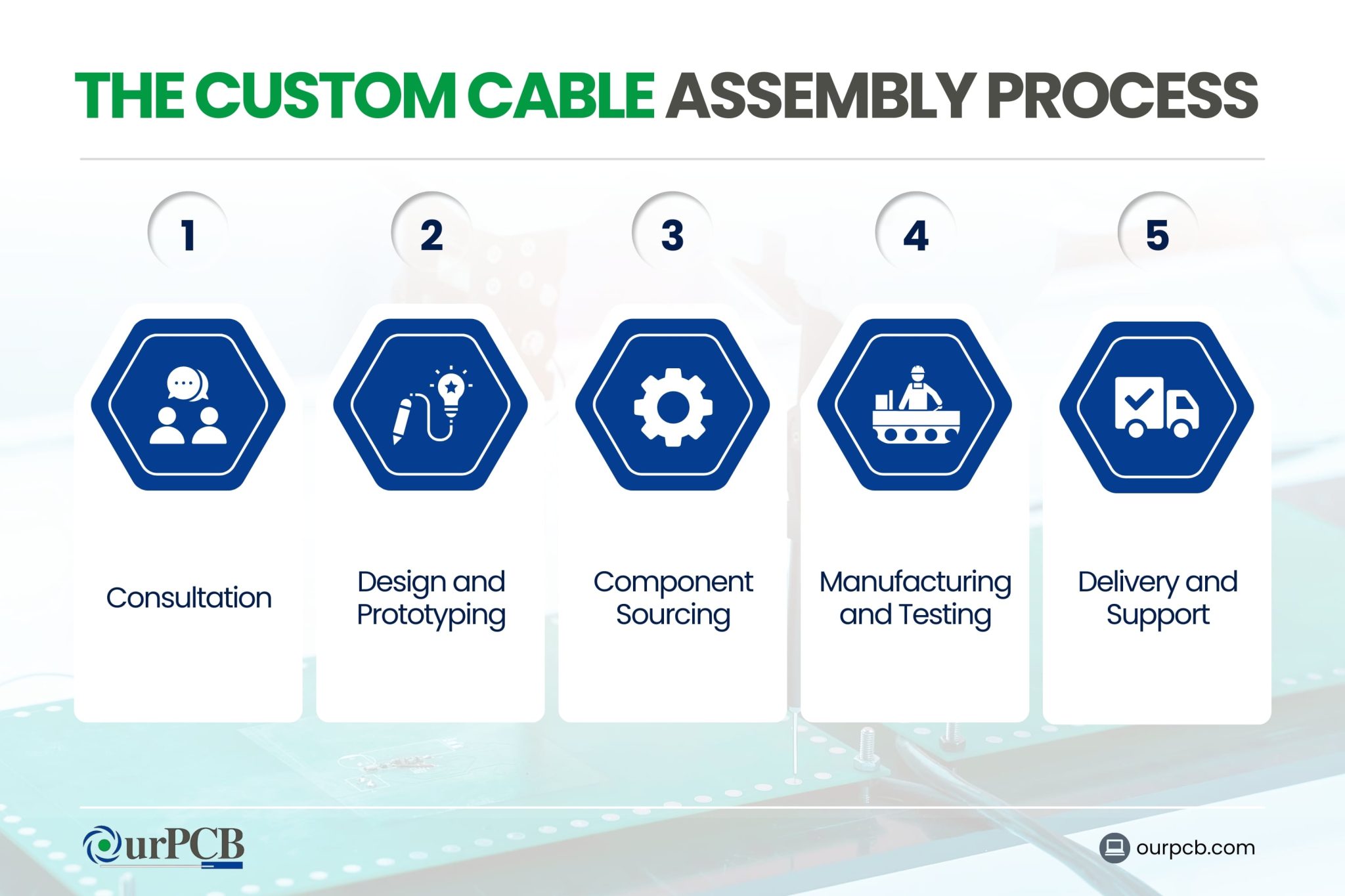 Custom Cable Assemblies Custom Cable Manufacturing Solutions 7952