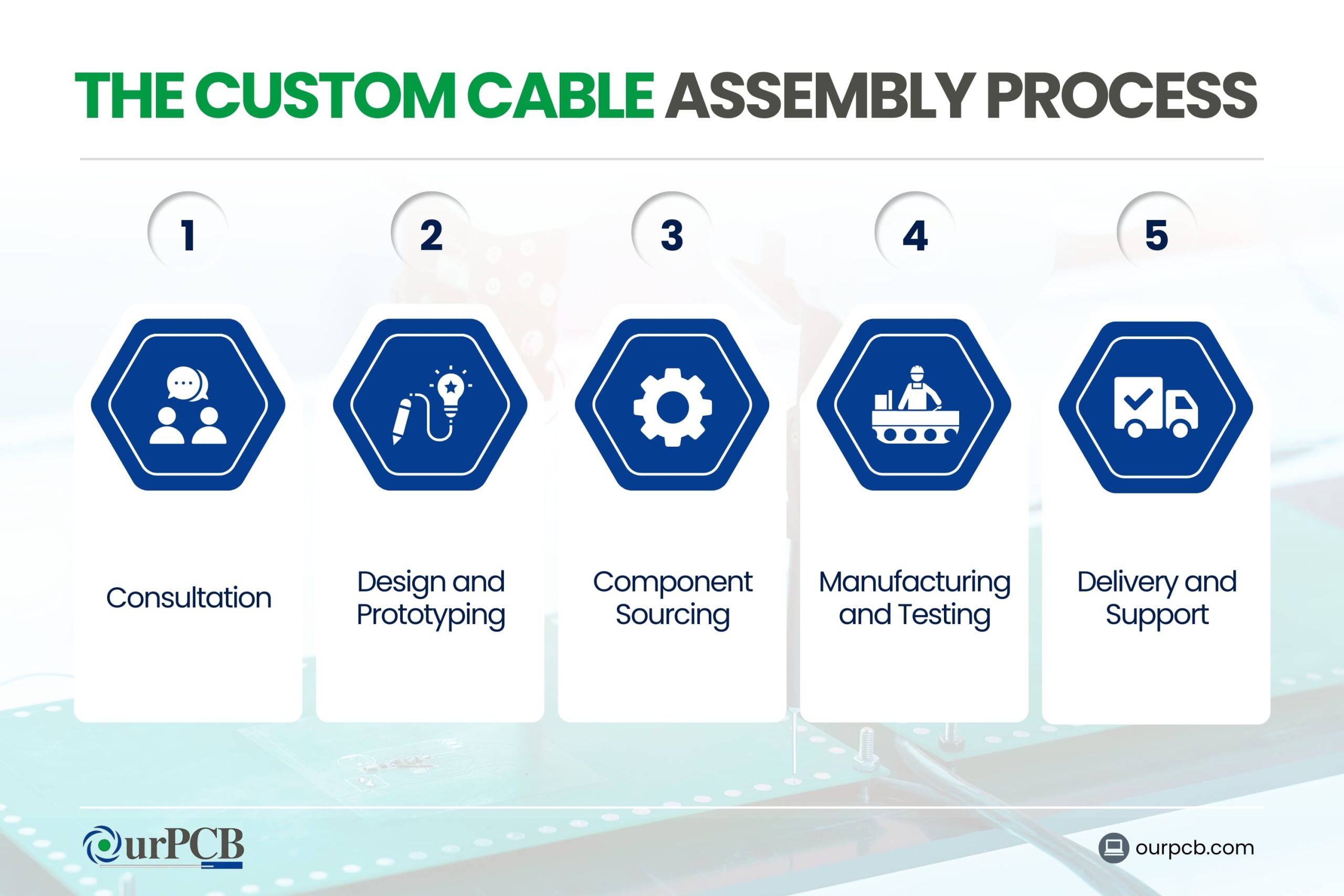 The Custom Cable Assembly Process