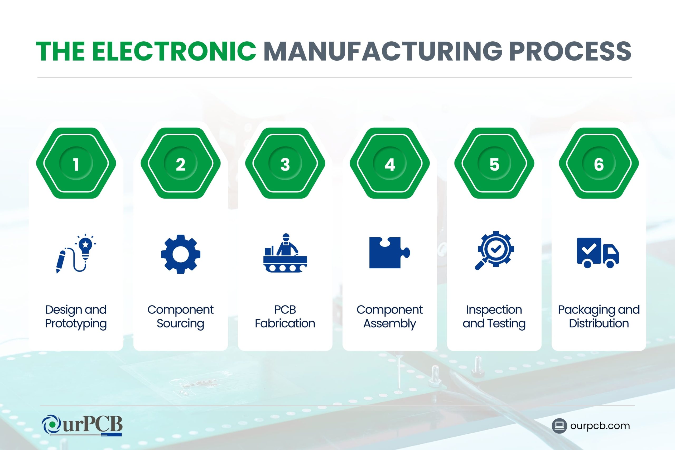 The Electronic Manufacturing Process